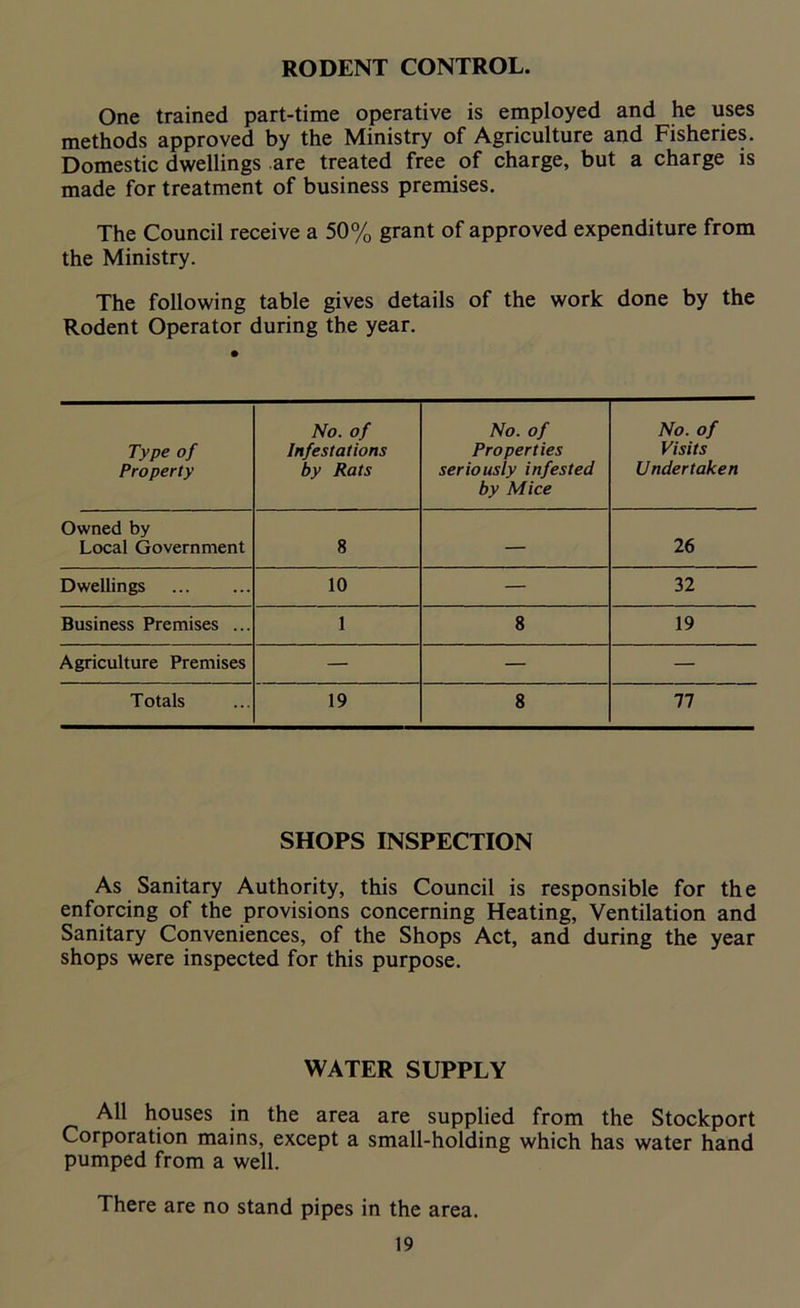 RODENT CONTROL. One trained part-time operative is employed and he uses methods approved by the Ministry of Agriculture and Fisheries. Domestic dwellings are treated free of charge, but a charge is made for treatment of business premises. The Council receive a 50% grant of approved expenditure from the Ministry. The following table gives details of the work done by the Rodent Operator during the year. Type of Property No. of Infestations by Rats No. of Properties seriously infested by Mice No. of Visits Undertaken Owned by Local Government 8 — 26 Dwellings 10 — 32 Business Premises ... 1 8 19 Agriculture Premises — — — Totals 19 8 77 SHOPS INSPECTION As Sanitary Authority, this Council is responsible for the enforcing of the provisions concerning Heating, Ventilation and Sanitary Conveniences, of the Shops Act, and during the year shops were inspected for this purpose. WATER SUPPLY All houses in the area are supplied from the Stockport Corporation mains, except a small-holding which has water hand pumped from a well. There are no stand pipes in the area.