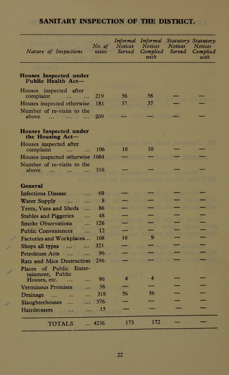SANITARY INSPECTION OF THE DISTRICT Nature of Inspections No. of visits Informal Notices Served Informal Notices Complied with Statutory Statutory Notices Notices Served Complied with Houses Inspected under Public Health Act— Houses inspected after complaint 219 56 56 — — Houses inspected otherwise Number of re-visits to the 181 37 37 — — above Houses Inspected under the Housing Act— Houses inspected after 209 complaint 106 10 10 — — Houses inspected otherwise Number of re-visits to the 1004 “ ” above 316 — “ General Infectious Disease 69 — — — — Water Supply 8 — — — — Tents, Vans and Sheds ... 86 — — — — Stables and Piggeries 48 — — — — Smoke Observations 126 — — — — Public Conveniences 12 — — — — Factories and Workplaces... 108 10 9 — — Shops all types 321 — — — — Petroleum Acts 96 — — — Rats and Mice Destruction Places of Public Enter- tainment, Public 296 Houses, etc 86 4 4 Verminous Premises 36 — — — — Drainage 318 56 56 — — Slaughterhouses 576 — — ■ ' Hairdressers 15 ■ 1 TOTALS 4236 173 172 — —