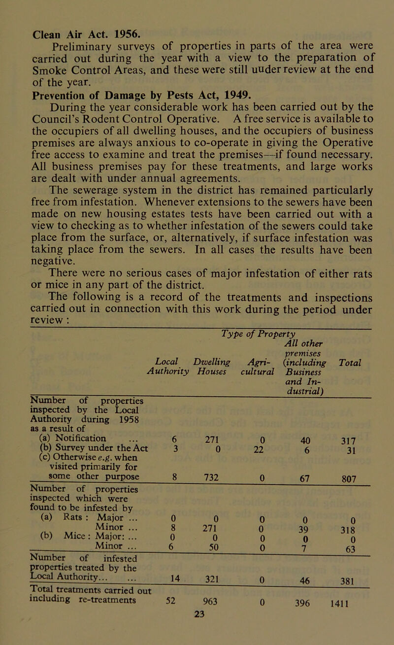 Clean Air Act. 1956. Preliminary surveys of properties in parts of the area were carried out during the year with a view to the preparation of Smoke Control Areas, and these were still uuder review at the end of the year. Prevention of Damage by Pests Act, 1949. During the year considerable work has been carried out by the Council’s Rodent Control Operative. A free service is available to the occupiers of all dwelling houses, and the occupiers of business premises are always anxious to co-operate in giving the Operative free access to examine and treat the premises—if found necessary. All business premises pay for these treatments, and large works are dealt with under annual agreements. The sewerage system in the district has remained particularly free from infestation. Whenever extensions to the sewers have been made on new housing estates tests have been carried out with a view to checking as to whether infestation of the sewers could take place from the surface, or, alternatively, if surface infestation was taking place from the sewers. In all cases the results have been negative. There were no serious cases of major infestation of either rats or mice in any part of the district. The following is a record of the treatments and inspections carried out in connection with this work during the period under review : Type of Property All other Local Authority Dwelling Houses Agri- cultural premises 0including Business and In- dustrial ) Total Number of properties inspected by the Local Authority during 1958 as a result of (a) Notification (b) Survey under the Act (c) Otherwise e.g. when visited primarily for some other purpose 6 3 8 111 0 732 0 22 0 40 6 67 317 31 807 Number of properties inspected which were found to be infested by (a) Rats : Major ... 0 0 0 0 0 Minor ... 8 271 0 39 318 (b) Mice: Major: ... 0 0 0 0 0 Minor ... 6 50 0 7 63 Number of infested properties treated by the Local Authority... 14 321 0 46 381 Total treatments carried out including re-treatments 963 52 0 396 1411