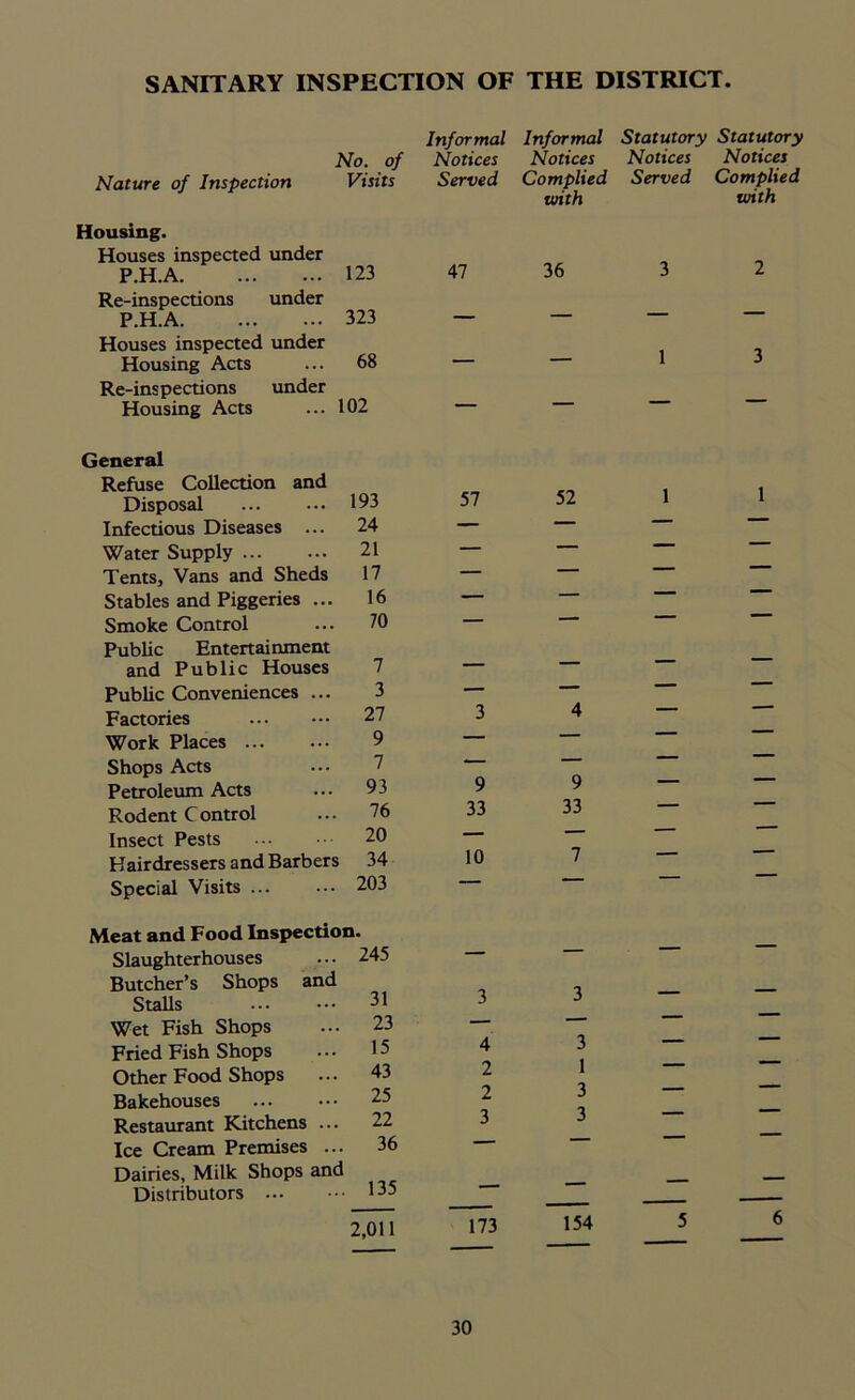 SANITARY INSPECTION OF THE DISTRICT. Informal Informal Statutory Statutory No. of Notices Notices Notices Notices Nature of Inspection Visits Served Complied with Served Complied with Housing. Houses inspected under P.H.A Re-inspections under 123 323 47 36 3 2 P.H.A — Houses inspected under 68 1 Housing Acts Re-inspections under 3 Housing Acts ... 102 General Refuse Collection and 52 1 i Disposal 193 57 Infectious Diseases ... 24 — 1 Water Supply 21 — — 1 Tents, Vans and Sheds 17 — 1 Stables and Piggeries ... 16 — — Smoke Control Public Entertainment 70 and Public Houses 7 — ““ Public Conveniences ... 3 — — Factories 27 3 4 ' Work Places ... 9 — ■ Shops Acts 7 — Petroleum Acts 93 9 9 Rodent Control 76 33 33 ~ Insect Pests 20 — Hairdressers and Barbers 34 10 7 Special Visits ... 203 “ Meat and Food Inspection. Slaughterhouses 245 — Butcher’s Shops and Stalls 31 3 3 — — Wet Fish Shops 23 —— ' Fried Fish Shops 15 4 3 1 3 3 — Other Food Shops Bakehouses Restaurant Kitchens ... 43 25 22 2 2 3 — — Ice Cream Premises ... 36 ' Dairies, Milk Shops and Distributors 135 _____ — 2,011 173 154 5 6