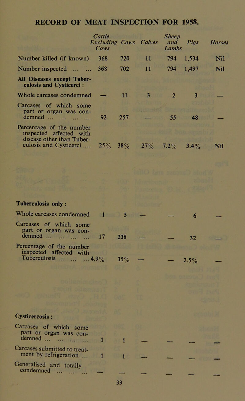 RECORD OF MEAT INSPECTION FOR 1958. Cattle Excluding Cows Cows Calves Sheep and Lambs Pigs Horses Number killed (if known) 368 720 11 794 1,534 Nil Number inspected 368 702 11 794 1,497 Nil All Diseases except Tuber- culosis and Cysticerci: Whole carcases condemned — 11 3 2 3 — Carcases of which some part or organ was con- demned 92 257 55 48 Percentage of the number inspected affected with disease other than Tuber- culosis and Cysticerci ... 25% 38% 27% 7.2% 3-4% Nil Tuberculosis only : Whole carcases condemned 1 5 — — 6 Carcases of which some part or organ was con- demned 17 238 — — 32 Percentage of the number inspected affected with Tuberculosis 4-9% 35% — - 2.5% Cysticercosis : Carcases of which some part or organ was con- demned 1 1 Carcases submitted to treat- ment by refrigeration ... 1 1 Generalised and totally condemned