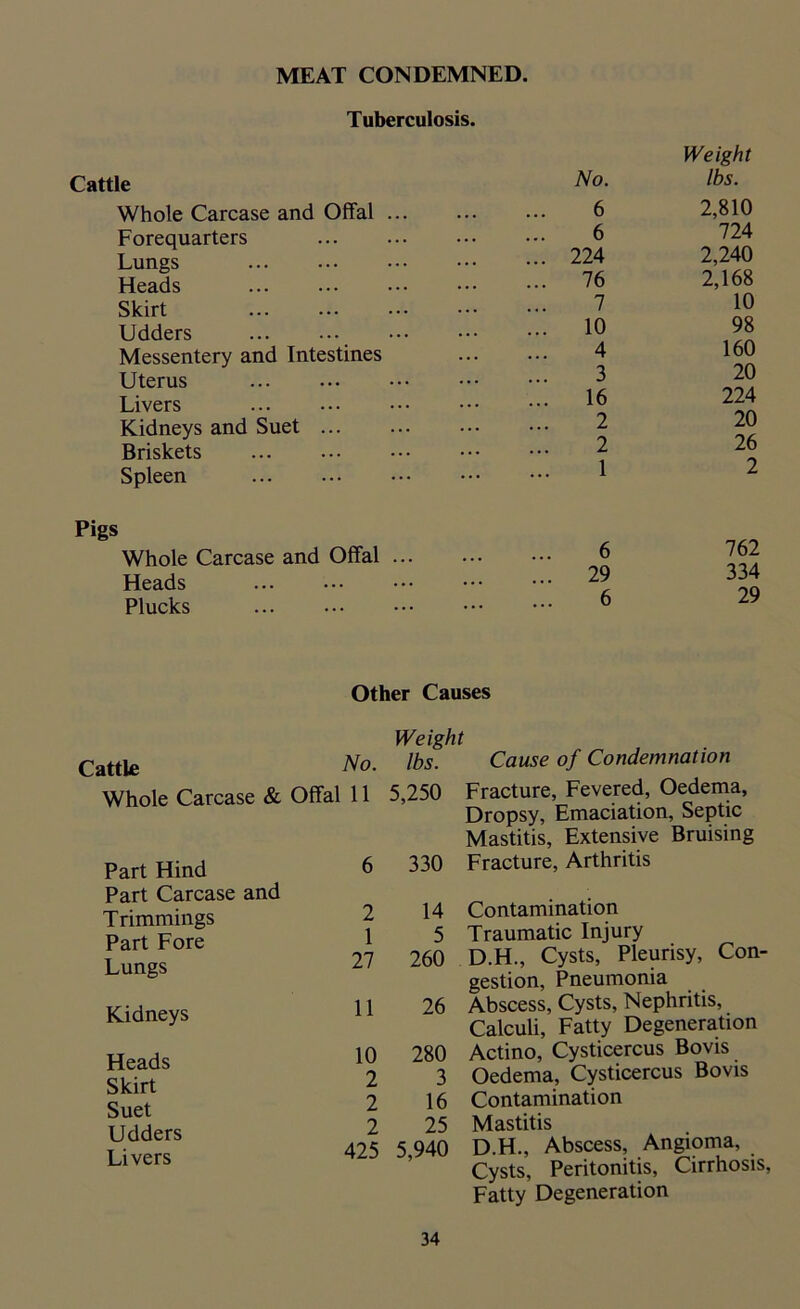 MEAT CONDEMNED. Tuberculosis. Cattle Whole Carcase and Offal ... Forequarters Lungs Heads Skirt Udders Messentery and Intestines Uterus Livers Kidneys and Suet Briskets Spleen Pigs Whole Carcase and Offal ... Heads Plucks No. Weight lbs. 6 2,810 6 724 224 2,240 76 2,168 7 10 10 98 4 160 3 20 16 224 2 20 2 26 1 2 6 762 29 334 6 29 Other Causes Weight ittle No. lbs. Whole Carcase & Offal 11 5,250 Part Hind 6 330 Part Carcase and Trimmings 2 14 Part Fore 1 5 Lungs 27 260 Kidneys 11 26 Heads 10 280 Skirt 2 3 Suet 2 16 Udders 2 25 Livers 425 5,940 Cause of Condemnation Fracture, Fevered, Oedema, Dropsy, Emaciation, Septic Mastitis, Extensive Bruising Fracture, Arthritis Contamination Traumatic Injury D.H., Cysts, Pleurisy, Con- gestion, Pneumonia Abscess, Cysts, Nephritis, Calculi, Fatty Degeneration Actino, Cysticercus Bovis Oedema, Cysticercus Bovis Contamination Mastitis D.H., Abscess, Angioma, Cysts, Peritonitis, Cirrhosis, Fatty Degeneration