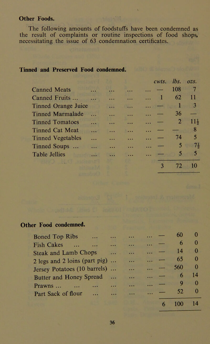 V Other Foods. The following amounts of foodstuffs have been condemned as the result of complaints or routine inspections of food shops, necessitating the issue of 63 condemnation certificates. Tinned and Preserved Food condemned. cwts. lbs. ozs. Canned Meats — 108 7 Canned Fruits 1 62 11 Tinned Orange Juice — 1 3 Tinned Marmalade — 36 — Tinned Tomatoes — 2 11| Tinned Cat Meat — — 8 Tinned Vegetables — 74 5 Tinned Soups — 5 1\ Table Jellies — 5 5 3 72 10 Other Food condemned. Boned Top Ribs ... ... ••• ••• 60 0 Fish Cakes 6 ® Steak and Lamb Chops ... — 14 0 2 legs and 2 loins (part pig) — 65 0 Jersey Potatoes (10 barrels) 560 0 Butter and Honey Spread — 6 Q 0 Prawns Part Sack of flour 52 0 6 100 14