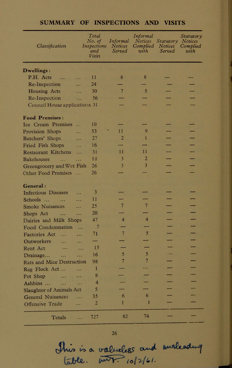 SUMMARY OF INSPECTIONS AND VISITS Total No. of Classification Inspections and Visits Informal Notices Served Informal Notices Complied with Statutory Notices Served Statutory Notices Complied with Dwellings : P.H. Acts 11 8 8 — — Re-Inspection 24 — — — — Housing Acts 30 7 5 — — Re-Inspection 56 — — — — Council House applications 31 — — — — Food Premises : Ice Cream Premises ... 10 — — — — Provision Shops 53 11 9 — — Butchers’ Shops 27 2 1 — — Fried Fish Shops 16 — — — — Restaurant Kitchens ... 31 11 11 — — Bakehouses 18 3 2 — — Greengrocery and Wet Fish 26 3 3 — — Other Food Premises ... 26 — — — — General: Infectious Diseases 3 — — — — Schools ... 11 — — — — Smoke Nuisances 25 7 7 — — Shops Act 20 — — — — Dairies and Milk Shops 47 4 4 — — Food Condemnation ... 7 — — — — Factories Act ... 71 7 5 — — Outworkers — — — — — Rent Act — 15 — — — — Drainage 16 5 5 — Rats and Mice Destruction 98 7 7 — — Rag Flock Act... 1 — — — — Pet Shop 8 — — — Ashbins ... 4 — — — Slaughter of Animals Act 5 — — — — General Nuisances 35 6 6 Offensive Trade 2 I i Totals 727 82 74 — 26 *> o. wtGMtCtgs