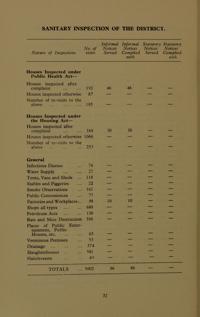SANITARY INSPECTION OF THE DISTRICT Nature of Inspections No. of visits Informal Notices Served Informal Notices Complied with Statutory Statutory Notices Notices Served Complied with Houses Inspected under Public Health Act— Houses inspected after complaint 192 46 46 Houses inspected otherwise 87 — — — — Number of re-visits to the above 185 _ . Houses Inspected under the Housing Act— Houses inspected after complaint 164 30 30 — — Houses inspected otherwise 1066 — — — — Number of re-visits to the above 253 — — — — General Infectious Disease 74 — — — — Water Supply 27 — — — — Tents, Vans and Sheds ... 118 — — — — Stables and Piggeries 22 — — — — Smoke Observations 161 — — — — Public Conveniences 77 — — — — Factories and Workplaces... 98 10 10 — — Shops all types 680 — — — — Petroleum Acts 130 — — — — Rats and Mice Destruction 388 — — — — Places of Public Enter- tainment, Public Houses, etc. 63 _ — — Verminous Premises 53 — — — Drainage 574 — — — ““ Slaughterhouses ... 541 — —  Hairdressers 49 TOTALS 5002 86 86 — —