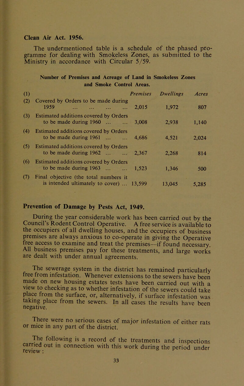 Clean Air Act. 1956. The undermentioned table is a schedule of the phased pro- gramme for dealing with Smokeless Zones, as submitted to the Ministry in accordance with Circular 5/59. Number of Premises and Acreage of Land in and Smoke Control Areas. (1) Premises (2) Covered by Orders to be made during 1959 2,015 (3) Estimated additions covered by Orders to be made during 1960 3,008 (4) Estimated additions covered by Orders to be made during 1961 4,686 (5) Estimated additions covered by Orders to be made during 1962 2,367 (6) Estimated additions covered by Orders to be made during 1963 1,523 (7) Final objective (the total numbers it is intended ultimately to cover) ... 13,599 Prevention of Damage by Pests Act, 1949. During the year considerable work has been carried out by the Council’s Rodent Control Operative. A free service is available to the occupiers of all dwelling houses, and the occupiers of business premises are always anxious to co-operate in giving the Operative free access to examine and treat the premises—-if found necessary. All business premises pay for these treatments, and large works are dealt with under annual agreements. The sewerage system in the district has remained particularly free from infestation. Whenever extensions to the sewers have been made on new housing estates tests have been carried out with a view to checking as to whether infestation of the sewers could take place from the surface, or, alternatively, if surface infestation was taking place from the sewers. In all cases the results have been negative. Smokeless Zones Dwellings Acres 1,972 807 2,938 1,140 4,521 2,024 2,268 814 1,346 500 13,045 5,285 There were no serious cases of major infestation of either rats or mice in any part of the district. The following is a record of the treatments and inspection* earned out in connection with this work during the period under rPVlPu; • or
