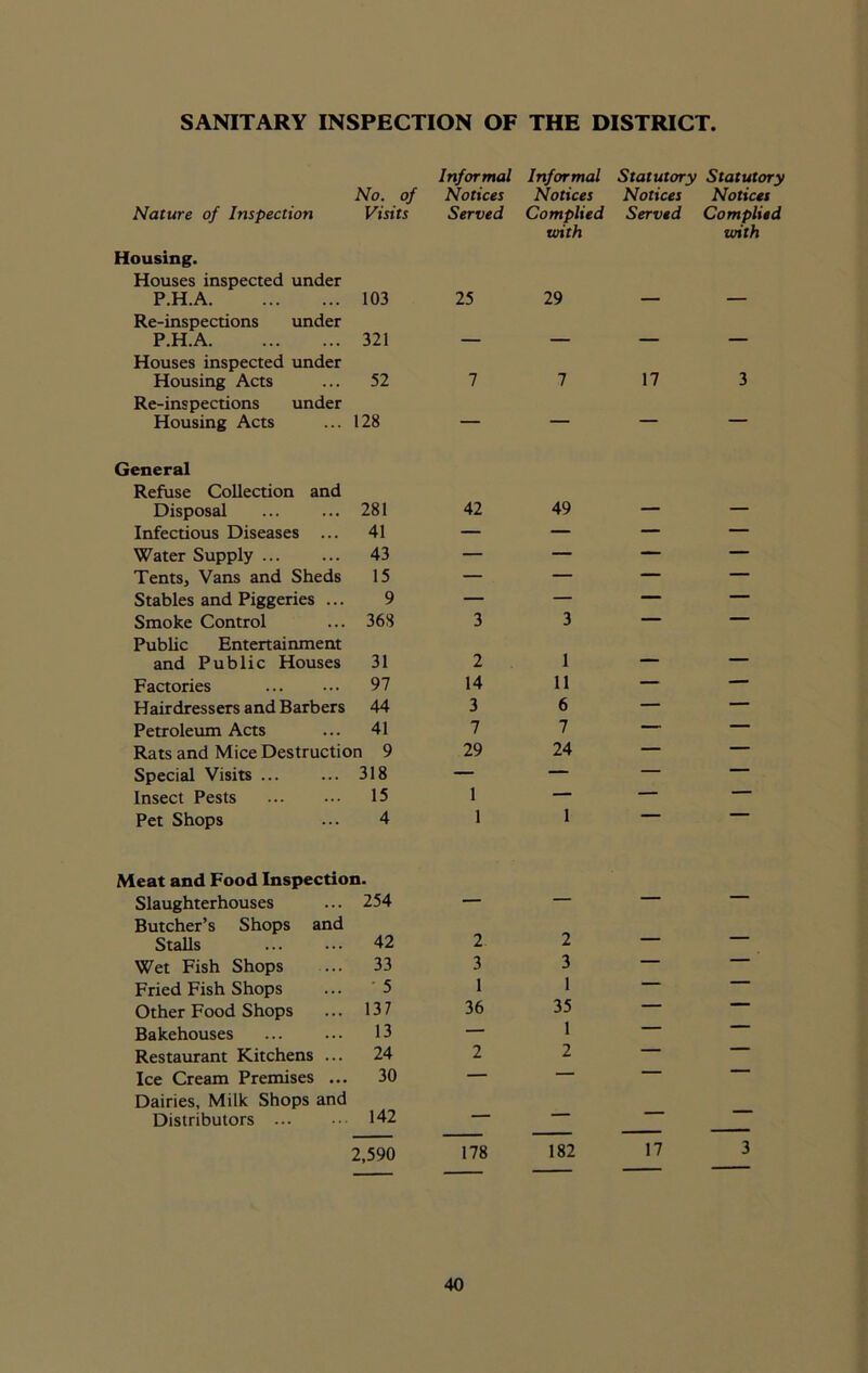 SANITARY INSPECTION OF THE DISTRICT. No. of Informal Notices Informal Notices Statutory Statutory Notices Notices Nature of Inspection Visits Served Complied Served Complied Housing. Houses inspected under P.H.A 103 25 with 29 with Re-inspections under P.H.A 321 Houses inspected under Housing Acts 52 7 7 17 3 Re-inspections under Housing Acts 128 — — — — General Refuse Collection and Disposal 281 42 49 Infectious Diseases ... 41 — — — — Water Supply 43 — — — — Tents, Vans and Sheds 15 — — — — Stables and Piggeries ... 9 — — — — Smoke Control 368 3 3 — — Public Entertainment and Public Houses 31 2 1 — — Factories 97 14 11 — — Hairdressers and Barbers 44 3 6 — — Petroleum Acts 41 7 7 — — Rats and Mice Destruction 9 29 24 — — Special Visits ... 318 — — — — Insect Pests 15 1 — — — Pet Shops 4 1 1 Meat and Food Inspection. Slaughterhouses ... 254 ____ — Butcher’s Shops and Stalls 42 2 2 — — Wet Fish Shops 33 3 3 — —— Fried Fish Shops 5 1 1 — ' Other Food Shops 137 36 35 — * Bakehouses 13 — 1 — Restaurant Kitchens ... 24 2 2 — Ice Cream Premises ... 30 — — — 1 Dairies, Milk Shops and Distributors 142 — — — — — —  2,590 178 182 17 3 — — — —