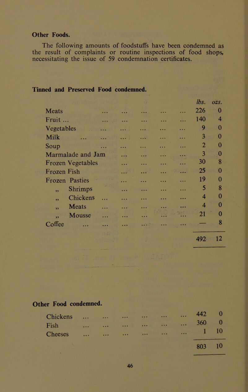 Other Foods. The following amounts of foodstuffs have been condemned as the result of complaints or routine inspections of food shops, necessitating the issue of 59 condemnation certificates. Tinned and Preserved Food condemned. lbs. ozs. Meats 226 0 Fruit ... 140 4 Vegetables 9 0 Milk 3 0 Soup ••• 2 0 Marmalade and Jam 3 0 Frozen Vegetables 30 8 Frozen Fish 25 0 Frozen Pasties 19 0 „ Shrimps 5 8 „ Chickens 4 0 „ Meats ••• 4 0 „ Mousse 21 0 Coffee ^ 492 12 Other Food condemned. Chickens Fish Cheeses 442 0 360 0 1 10 803 10
