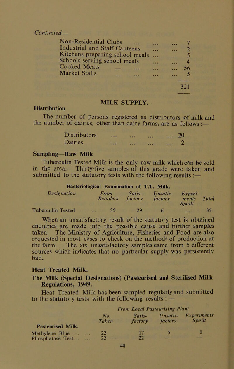 Continued— Non-Residential Clubs 7 Industrial and Staff Canteens 2 Kitchens preparing school meals 5 Schools serving school meals 4 Cooked Meats ... ... ... ... 56 Market Stalls 5 321 MILK SUPPLY. Distribution The number of persons registered as distributors of milk and the number of dairies, other than dairy farms, are as follows:— Distributors 20 Dairies 2 Sampling—Raw Milk Tuberculin Tested Milk is the only raw milk which can be sold in the area. Thirty-five samples of this grade were taken and submitted to the statutory tests with the following results:— Bacteriological Examination of T.T. Milk. Designation From Satis- Unsatis- Experi- Retailers factory factory ments Total Spoilt Tuberculin Tested ... 35 29 6 ... 35 When an unsatisfactory result of the statutory test is obtained enquiries are made into the possible cause and further samples taken. The Ministry of Agriculture, Fisheries and Food are also requested in most cases to check on the methods of production at the farm. The six unsatisfactory samples came from 5 different sources which indicates that no particular supply was persistently bad. Heat Treated Milk. The Milk (Special Designations) (Pasteurised and Sterilised Milk Regulations, 1949. Heat Treated Milk has been sampled regularly and submitted to the statutory tests with the following results: — Pasteurised Milk. Methylene Blue ... Phosphatase Test... From Local Pasteurising Plant No. Satis- Unsatis- Experiments Taken factory factory Spoilt 22 17 5 0 22 22 — —