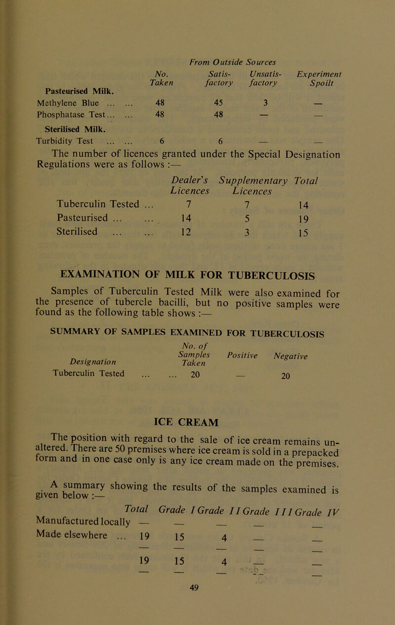 From Outside Sources No. Satis- Unsatis- Experiment Taken factory factory Spoilt Pasteurised Milk. Methylene Blue 48 45 3 — Phosphatase Test 48 48 — — Sterilised Milk. Turbidity Test 6 6 — — The number of licences granted under the Special Designation Regulations were as follows :— Dealer's Licences Supplementary Total Licences Tuberculin Tested ... 7 7 14 Pasteurised ... 14 5 19 Sterilised 12 3 15 EXAMINATION OF MILK FOR TUBERCULOSIS Samples of Tuberculin Tested Milk were also examined for the presence of tubercle bacilli, but no positive samples were found as the following table shows :— SUMMARY OF SAMPLES EXAMINED FOR TUBERCULOSIS No. of Samples Positive Negative Designation Taken Tuberculin Tested 20 20 ICE CREAM The position with regard to the sale of ice cream remains un- altered. There are 50 premises where ice cream is sold in a prepacked torm and in one case only is any ice cream made on the premises. A summary showing the results of the given below :— samples examined is Total Grade I Grade 11 Grade 111 Grade IV Manufactured locally — Made elsewhere ... 19 15 4 19 15 4 — _ ;b 