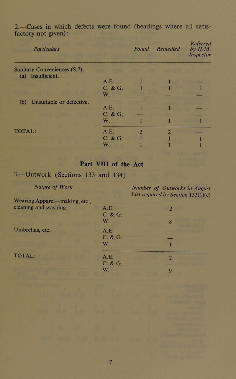 2.—Cases in which defects were found (headings where all satis- factory not given): Referred Particulars Found Remedied by H.M. Inspector Sanitary Conveniences (S.7) (a) Insufficient. A.E. 1 1 — C. & G. 1 1 1 W. — — (b) Unsuitable or defective. A.E. 1 1 C. & G. — — — W. 1 1 1 TOTAL: A.E. 2 2 C. & G. 1 1 1 W. 1 1 1 Part VIII of the Act 3.—Outwork (Sections 133 and 134) Nature of Work Number of Outworks in August List required by Section 133(1 )(c) Wearing Apparel—making, etc., cleaning and washing A.E. 2 C. & G. — W. 8 Umbrellas, etc. A.E. C. & G. W. 1 TOTAL: A.E. 2 C. & G. W. 9