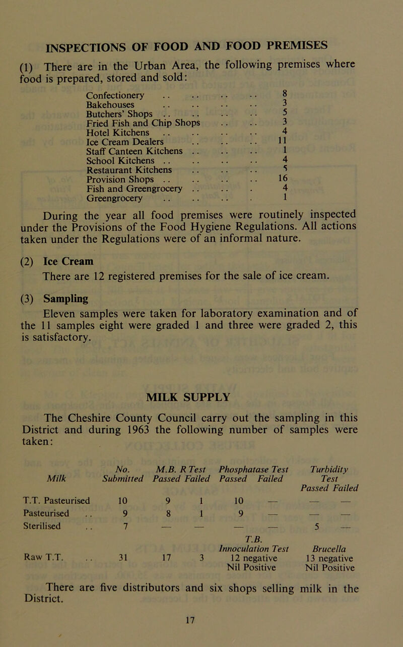 INSPECTIONS OF FOOD AND FOOD PREMISES (1) There are in the Urban Area, the following premises where food is prepared, stored and sold: Confectionery 8 Bakehouses .. .. •• •• 3 Butchers’ Shops .. .. • • • • 5 Fried Fish and Chip Shops .. .. 3 Hotel Kitchens .. .. .. .. 4 Ice Cream Dealers .. .. . • 11 Staff Canteen Kitchens .. .. .. 1 School Kitchens .. .. .. .. 4 Restaurant Kitchens .. .. .. Provision Shops .. .. .. .. 16 Fish and Greengrocery 4 Greengrocery .. .. .. . 1 During the year all food premises were routinely inspected under the Provisions of the Food Hygiene Regulations. All actions taken under the Regulations were of an informal nature. (2) Ice Cream There are 12 registered premises for the sale of ice cream. (3) Sampling Eleven samples were taken for laboratory examination and of the 11 samples eight were graded 1 and three were graded 2, this is satisfactory. MILK SUPPLY The Cheshire County Council carry out the sampling in this District and during 1963 the following number of samples were taken: No. M.B. R Test Phosphatase Test Turbidity Milk Submitted Passed Failed Passed Failed Test Passed Failed T.T. Pasteurised 10 9 1 10 — — — Pasteurised 9 8 1 9 — — Sterilised 7 ~ T.B. lnnoculation Test 5 — Brucella Raw T.T. 31 17 3 12 negative Nil Positive 13 negative Nil Positive There are five distributors and six shops selling milk in the District.