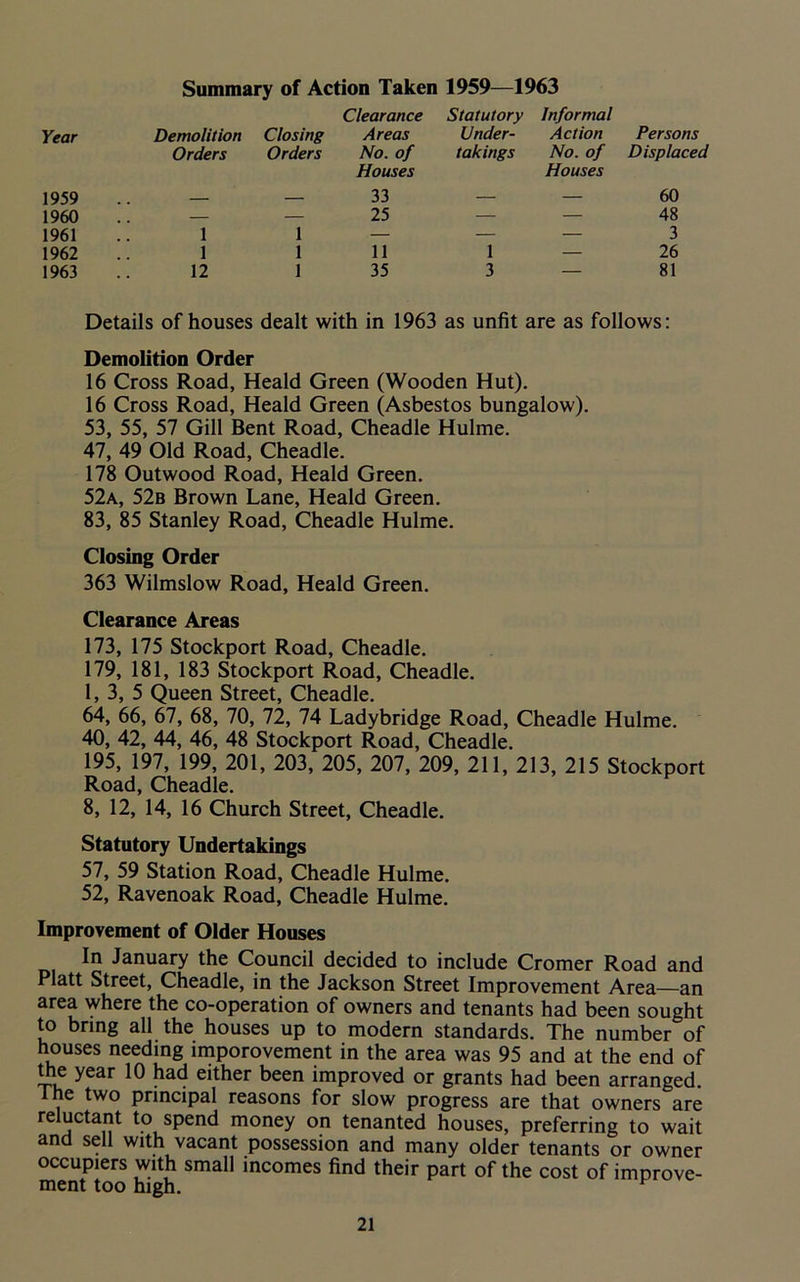 Summary of Action Taken 1959—1963 Clearance Statutory Informal Year Demolition Closing Areas Under- Action Persons Orders Orders No. of Houses takings No. of Houses Displaced 1959 — 33 — — 60 1960 . . — 25 — — 48 1961 1 1 — — — 3 1962 1 1 11 1 — 26 1963 12 1 35 3 — 81 Details of houses dealt with in 1963 as unfit are as follows: Demolition Order 16 Cross Road, Heald Green (Wooden Hut). 16 Cross Road, Heald Green (Asbestos bungalow). 53, 55, 57 Gill Bent Road, Cheadle Hulme. 47, 49 Old Road, Cheadle. 178 Outwood Road, Heald Green. 52a, 52b Brown Lane, Heald Green. 83, 85 Stanley Road, Cheadle Hulme. Closing Order 363 Wilmslow Road, Heald Green. Clearance Areas 173, 175 Stockport Road, Cheadle. 179, 181, 183 Stockport Road, Cheadle. 1, 3, 5 Queen Street, Cheadle. 64, 66, 67, 68, 70, 72, 74 Ladybridge Road, Cheadle Hulme. 40, 42, 44, 46, 48 Stockport Road, Cheadle. 195, 197, 199, 201, 203, 205, 207, 209, 211, 213, 215 Stockport Road, Cheadle. 8, 12, 14, 16 Church Street, Cheadle. Statutory Undertakings 57, 59 Station Road, Cheadle Hulme. 52, Ravenoak Road, Cheadle Hulme. Improvement of Older Houses In January the Council decided to include Cromer Road and Platt Street, Cheadle, in the Jackson Street Improvement Area—an area where the co-operation of owners and tenants had been sought to bring all the houses up to modern standards. The number of houses needing imporovement in the area was 95 and at the end of the year 10 had either been improved or grants had been arranged. he two principal reasons for slow progress are that owners are reluctant to spend money on tenanted houses, preferring to wait and sell with vacant possession and many older tenants or owner occupiers with small incomes find their part of the cost of improve- ment too high. ^