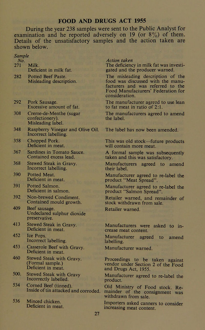 FOOD AND DRUGS ACT 1955 During the year 238 samples were sent to the Public Analyst for examination and he reported adversely on 19 (or 8%) of them. Details of the unsatisfactory samples and the action taken are shown below. Sample No. 271 Milk. Deficient in milk fat. 282 Potted Beef Paste. Misleading description. 292 Pork Sausage. Excessive amount of fat. 308 Creme-de-Menthe (sugar confectionery). Misleading label. 348 Raspberry Vinegar and Olive Oil. Incorrect labelling. 358 Chopped Pork. Deficient in meat. 367 Sardines in Tomato Sauce. Contained excess lead. 368 Stewed Steak in Gravy. Incorrect labelling. 390 Potted Meat. Deficient in meat. 391 Potted Salmon. Deficient in salmon. 392 Non-brewed Condiment. Contained mould growth. 409 Beef sausage. Undeclared sulphur dioxide preservative. 413 Stewed Steak in Gravy. Deficient in meat. 452 Ice Pops. Incorrect labelling. 453 Casserole Beef with Gravy. Deficient in meat. 460 Stewed Steak with Gravy. (Formal sample.) Deficient in meat. 500. Stewed Steak with Gravy Incorrectly labelled. 534 Corned Beef (tinned). Inside of tin attacked and corroded. 536 Minced chicken. Deficient in meat. Action taken The deficiency in milk fat was investi- gated and the producer warned. The misleading description of the food was discussed with the manu- facturers and was referred to the Food Manufacturers’ Federation for consideration. The manufacturer agreed to use lean to fat meat in ratio of 2:1. The manufacturers agreed to amend the label. The label has now been amended. This was old stock—future products will contain more meat. A formal sample was subsequently taken and this was satisfactory. Manufacturers agreed to amend their label. Manufacturer agreed to re-label the product “Meat Spread”. Manufacturer agreed to re-label the product “Salmon Spread”. Retailer warned, and remainder of stock withdrawn from sale. Retailer warned. Manufacturers were asked to in- crease meat content. Manufacturer agreed to amend labelling. Manufacturer warned. Proceedings to be taken against vendor under Section 2 of the Food and Drugs Act, 1955. Manufacturer agreed to re-label the product. Old Ministry of Food stock. Re- mainder of the consignment was withdrawn from sale. Importers asked canners to consider increasing meat content.
