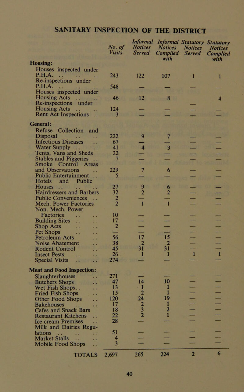 SANITARY INSPECTION OF THE DISTRICT No. of Informal Informal Statutory Statutory Notices Notices Notices Notices Housing: Houses inspected under Visits Served Complied with Served Complied with P.H.A Re-inspections under 243 122 107 1 1 P.H.A Houses inspected under 548 — — — — Housing Acts Re-inspections under 46 12 8 4 Housing Acts .. 124 — Rent Act Inspections .. General: Refuse Collection and 3 Disposal 222 9 7 — Infectious Diseases 67 — — — Water Supply .. 41 4 3 — — Tents, Vans and Sheds 22 — — — Stables and Piggeries .. Smoke Control Areas 7 — — — — and Observations 229 7 6 — Public Entertainment .. Hotels and Public 5 — — — — Houses .. 27 9 6 — — Hairdressers and Barbers 32 2 2 — — Public Conveniences 2 — — — — Mech. Power Factories Non. Mech. Power 2 1 1 — — Factories 10 — — — — Building Sites .. 17 — — — — Shop Acts 2 — — — — Pet Shops — — — — — Petroleum Acts 56 17 15 — — Noise Abatement 38 2 2 — — Rodent Control 45 31 31 — — Insect Pests 26 1 1 1 1 Special Visits Meat and Food Inspection: 274 Slaughterhouses 271 — 10 — — Butchers Shops 47 14 — — Wet Fish Shops.. 13 1 1 — — Fried Fish Shops 15 2 1 — — Other Food Shops 120 24 19 — — Bakehouses 17 2 1 — — Cafes and Snack Bars 18 3 2 — — Restaurant Kitchens .. 22 2 1 — — Ice cream Premises Milk and Dairies Regu- 28 lations .. 51 — — — — Market Stalls .. 4 — — — — Mobile Food Shops 3 — — TOTALS 2,697 265 224 2 6