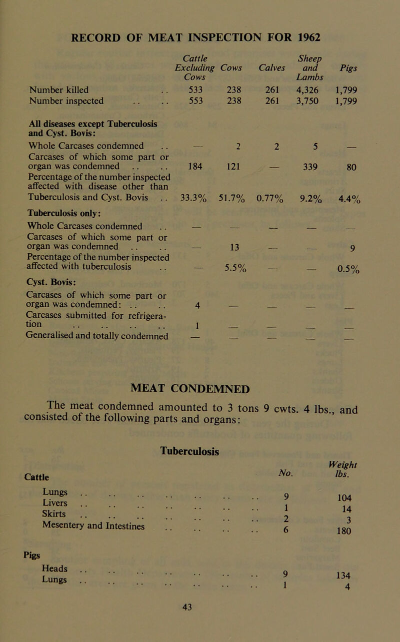 RECORD OF MEAT INSPECTION FOR 1962 Cattle Excluding Cows Calves Sheep and Pigs Number killed Cows 533 238 261 Lambs 4,326 1,799 Number inspected 553 238 261 3,750 1,799 All diseases except Tuberculosis and Cyst. Bovis: Whole Carcases condemned 2 2 5 Carcases of which some part or organ was condemned 184 121 339 80 Percentage of the number inspected affected with disease other than Tuberculosis and Cyst. Bovis 33.3% 51.7% 0.77% 9.2% 4.4% Tuberculosis only: Whole Carcases condemned Carcases of which some part or organ was condemned 13 9 Percentage of the number inspected affected with tuberculosis 5-5% 0.5% Cyst. Bovis: Carcases of which some part or organ was condemned: .. 4 Carcases submitted for refrigera- tion 1 Generalised and totally condemned — — MEAT CONDEMNED The meat condemned amounted to 3 tons 9 cwts. 4 lbs., and consisted of the following parts and organs: Tuberculosis Cattle Lungs Livers Skirts Mesentery and Intestines Weight No. lbs. 9 104 1 14 2 3 6 180 Pigs 9 134 1 4 Heads Lungs