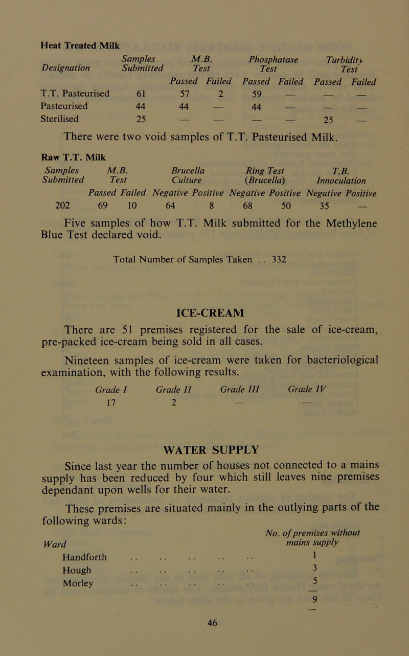 Heat Treated Milk Samples M.B. Phosphatase Turbidity Designation Submitted Test Test Test Passed Failed Passed Failed Passed Failed T.T. Pasteurised 61 57 2 59 Pasteurised 44 44 44 Sterilised 25 — — 25 There were two void samples of T.T. Pasteurised Milk. Raw T.T. Milk Samples M.B. Brucella Ring Test T.B. Submitted Test Culture (Brucella) Innoculation Passed Failed Negative Positive Negative Positive Negative Positive 202 69 10 64 8 68 50 35 — Five samples of how T.T. Milk submitted for the Methylene Blue Test declared void. Total Number of Samples Taken .. 332 ICE-CREAM There are 51 premises registered for the sale of ice-cream, pre-packed ice-cream being sold in all cases. Nineteen samples of ice-cream were taken for bacteriological examination, with the following results. Grade l Grade II Grade III Grade IV 17 2 WATER SUPPLY Since last year the number of houses not connected to a mains supply has been reduced by four which still leaves nine premises dependant upon wells for their water. These premises are situated mainly in following wards: Ward Handforth Hough Morley 9 the outlying parts of the No. of premises without mains supply 1 3 5