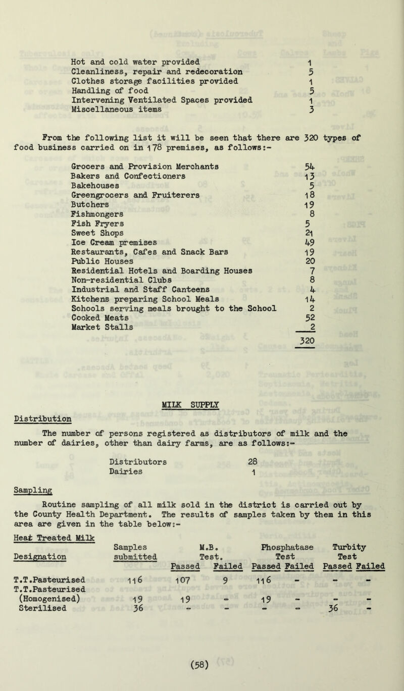 Hot and cold water provided 1 Cleanliness, repair and redecoration 5 Clothes storage facilities provided 1 Handling of food 5 Intervening Ventilated Spaces provided 1 Miscellaneous items 3 Prom the following list it will be seen that there are 320 types of food business carried on in 1 78 premises, as follows;- Grocers and Provision Merchants 34- Bakers and Confectioners 13 Bakehouses 5 Greengrocers and Fruiterers 18 Butchers 19 Fishmongers 8 Fish Fryers 5 Sweet Shops 2i Ice Cream premises 49 Restaurants, Cafes and Snack Bars 19 Public Houses 20 Residential Hotels and Boarding Houses 7 Non-residential Clubs 8 Industrial and Staff Canteens 4 Kitchens preparing School Meals l4 Schools serving meals brought to the School 2 Cooked Meats 52 Market Stalls 2 320 MILK SUPPLY Distribution The number of persons registered as distributors of milk and the number of dairies, other than dairy farms, are as follows;- Distributors 28 Dairies 1 Sampling Routine sampling of all milk sold in the district is carried out by the County Health Department* The results of samples taken by them in this area are given in the table below;- Heat Treated Milk Samples M*B e Phosphatase Turbity Designation submitted Test* Test Test T.T.Pasteurised 116 Passed Failed 107 9 Passed Failed 11 6 Passed Failed T.T.Pasteurised (Homogenised) 19 19 19 mm Sterilised 36 *= - 36
