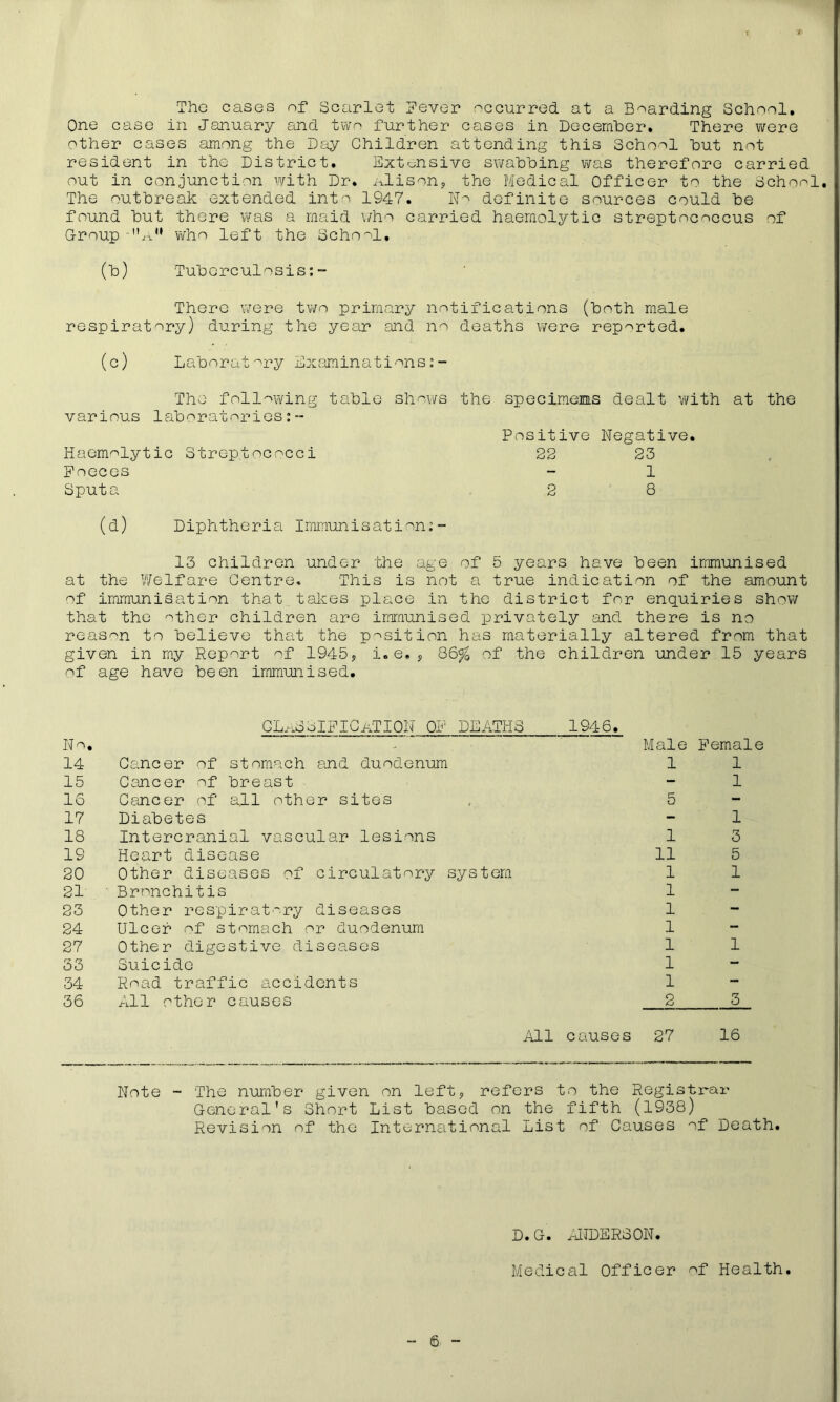 The cases of Scarlet Fever occurred at a Bearding School. One case in January and two further cases in December. There were other cases among the Day Children attending this School hut not resident in the District. Extensive swabbing was therefore carried out in conjunction with Dr. Alison, the Medical Officer to the School. The outbreak extended into 1947. No definite sources could be found but there was a maid who carried haemolytic streptococcus of Group -a who left the School. (b) Tuberculosis;- There were two primary notifications (both male respiratory) during the year and no deaths were reported. (c) Laboratory Examinations The following table shows the specimens dealt with at the various laboratories;- Haemolytic Streptococci Poeces Sputa Positive Negative. 22 23 1 2 8 (d) Diphtheria Immunisation;- 13 children under the age of 5 years have been immunised at the Welfare Centre. This is not a true indication of the amount of immunisation that.takes place in the district for enquiries show that the other children are immunised privately and there is no reason to believe that the position has materially altered from that given in my Report of 1945, i.e., 86^ of the children under 15 years of age have been immunised. CLASSIFICATION OE DEATHS 1946. No. Male Female 14 Cancer of stomach and duodenum 1 1 15 Cancer of breast - 1 16 Cancer of a.ll other sites 5 - 17 Diabetes - 1 18 Intercranial vascular lesions 1 3 19 Heart disease 11 5 20 Other diseases of circulatory system 1 1 21 ■ Bronchitis 1 — 23 Other respiratory diseases 1 - 24 Ulcer of stomach or duodenum 1 — 27 Other digestive diseases 1 1 33 Suicide 1 — 34 Road traffic accidents 1 — 36 All other causes 2 3 All causes 27 16 Note - The number given on left, refers to the Registrar General's Short List based on the fifth (1938) Revision of the International List of Causes of Death. D.G. ANDERSON. Medical Officer of Health.