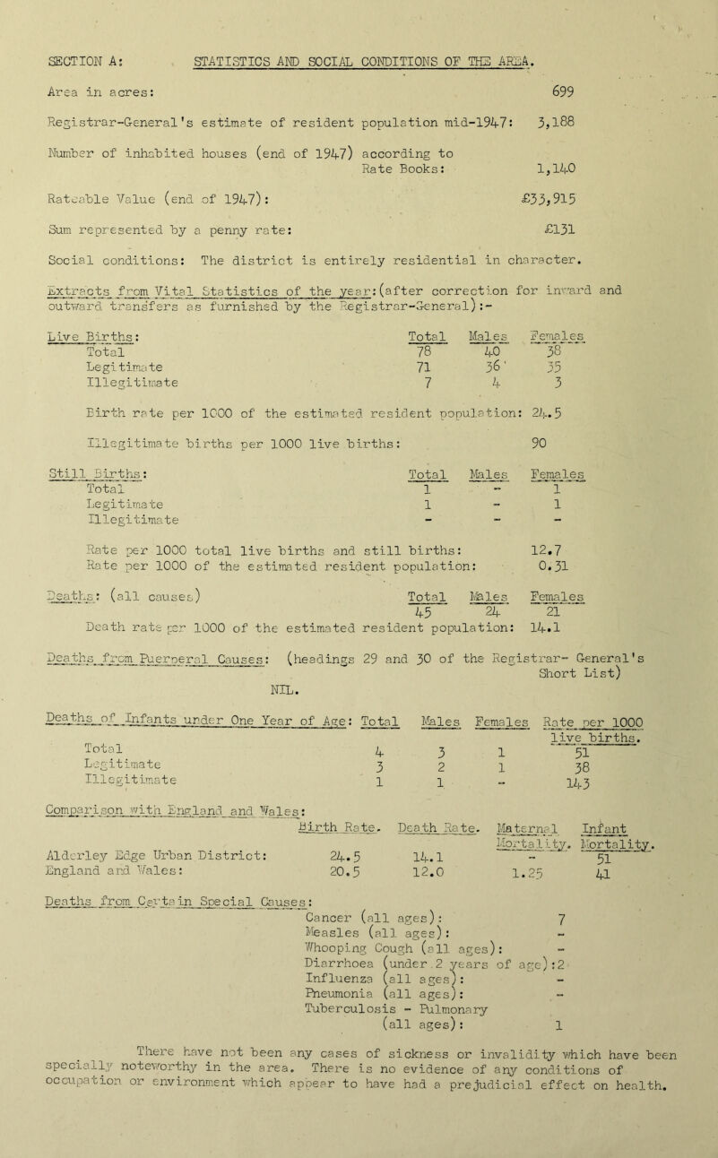 SECTION A; STATISTICS AMD SOCIAL CONDITIONS OF THE AREA. Area in acres: 699 Registrar-General's estimate of resident population mid-1947: 3,188 Number of inhabited houses (end of 1947) according to Rate Books: 1,140 Rateable Value (end of 1947): £33*915 Sum represented by a penny rate: £131 Social conditions: The district is entirely residential in character. Extracts from Vital Statistics of the year:(after correction for inward and outward, transfers as furnished by the Registrar-General):- Live Births: Total Males Females Total 78 40 38 Legitimate 71 36' 35 Illegitimate 7 4 3 Birth rate per 1000 of' the estimated resident population: 24.5 Illegitimate births per 1000 live births: 90 Still Births: Total Males Females Total 1 -■ 1 Legitimate 1 - 1 Illegitimate - - — Rate per 1000 total live births and still births: 12.7 Rate per 1000 of the estimated resident population: 0.31 Deaths: (all causes) Total Males Females 45 24 21 Death rate per 1000 of the estimated resident population: 14.1 Deaths from Puerperal Causes: (headings 29 and 30 of the Registrar- General's Short List) NIL. Infants under One Year of' Age: Total Total ^ Legitimate 3 Illegitimate 1 Comparison with England and ¥ales_: birth Rate. D Alderley Edge Urban District: 24.5 England and Vales: 20.5 Deaths from Certain. Special Causes: Cancer (all as Measles (all 1 Tfhooping Cough (all ages): Diarrhoea (under.2 years of age):2 Influenza (all ages;: Pneumonia (all ages): Tuberculosis - Pulmonary (all ages): 1 There have not been any cases of sickness or invalidity which have been specially noteworthy in the area. There is no evidence of any conditions of occupation or environment which appear to have had a prejudicial effect on health. Males Females Rate per 1000 live births. 3 2 1 51 38 143 eath Rate. Maternal Infant Mortality. Mortality. 14.1 ~ ‘ 51 12.0 1.25 41 ?es) : ages)