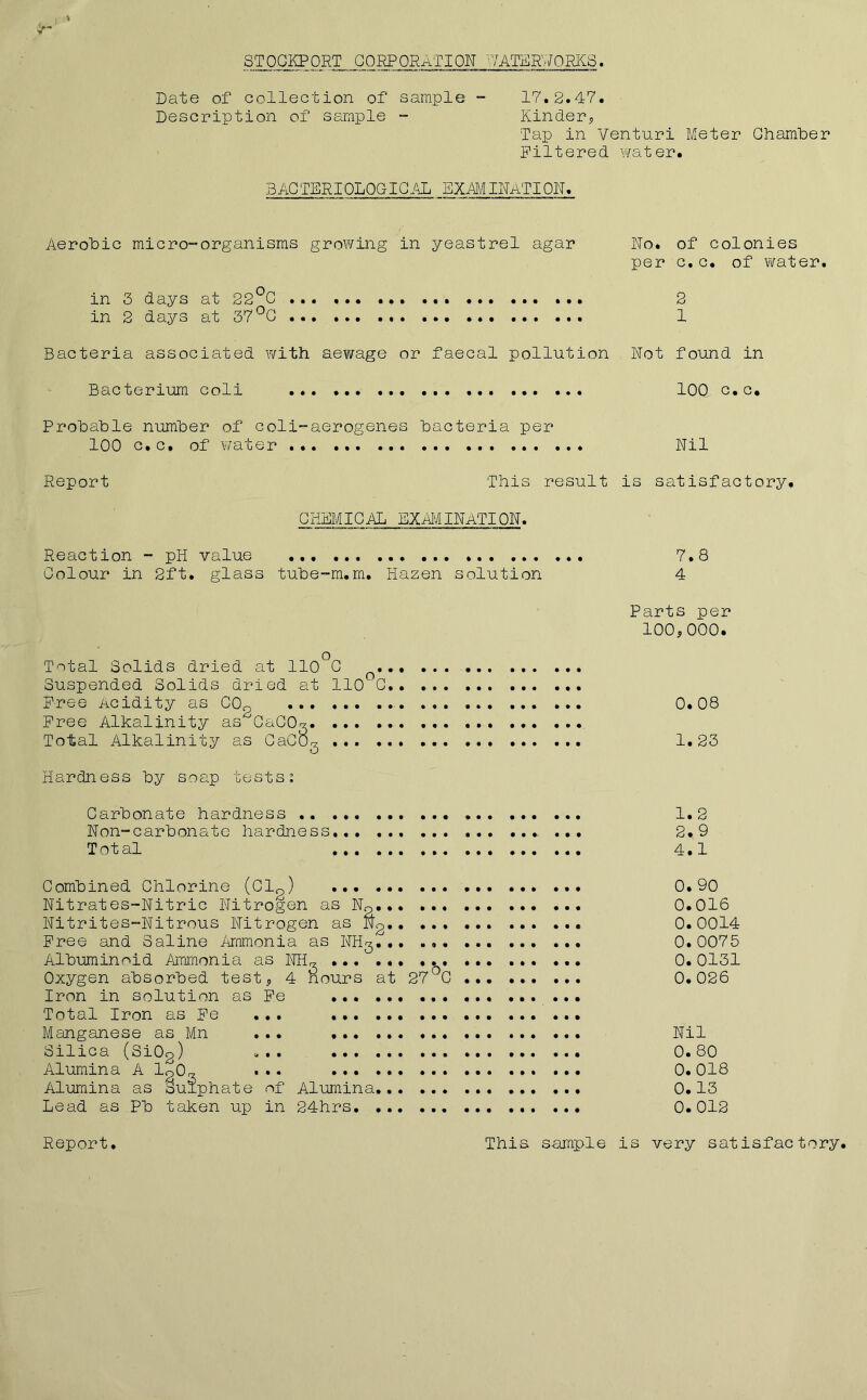 STOCKPORT CORPORATION VATER7QRKS. Date of collection of sample - 17.2.47. Description of sample - Kinder, Tap in Venturi Meter Ghamber Filtered water. BACTERIOLOGICAL EXAMINATION. Aerobic micro-organisms growing in yeastrel agar No* of colonies per c.c. of water. in 3 days at 22°C ... 2 in 2 days at 37°C 1 Bacteria associated with sewage or faecal pollution Not found in Bacterium coli ... 100 c. c. Probable number of coli-aerogenes bacteria per 100 c.c. of water Nil Report This result is satisfactory. C HEMIC AL EXAMINATION. Reaction - pH value ... 7.8 Colour in 2ft. glass tube-m. m. Hazen solution 4 Parts per 100,000. Total Solids dried at 110°C Q. Suspended Solids dried at 110'C Free Acidity as C0o ... ... . Free Alkalinity as^CaCOg. ... • Total Alkalinity as CaCOg ... . Hardness by soap tests: Carbonate hardness 1.2 Non-carbonate hardness ... 2.9 Total 4.1 Combined Chlorine (Clg) 0.90 Nitrates-Nitric Nitrogen as No 0.016 Nitrites-Nitrous Nitrogen as Ng ... 0.0014 Free and Saline Ammonia as NHg 0.0075 Albuminoid Ammonia as NIL ...° 0.0131 Oxygen absorbed test, 4 nours at 27°0 0.026 Iron in solution as Fe Total Iron as Fe ... ... Manganese as Mn ... Nil Silica (SiOg) • . . 0.80 Alumina A lo0g ... 0.018 Alumina as oulphate of Alumina 0.13 Lead as Pb taken up in 24hrs 0.012 0.08 1. 23 Report This sample is very satisfactory.
