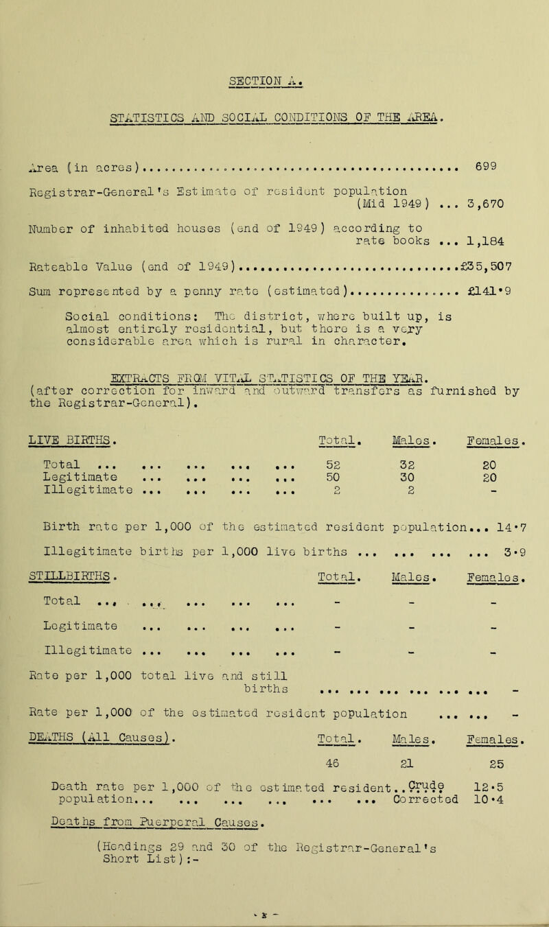 STATISTICS AND SOCIAL CONDITIONS OF THE AREA. Area (in acres ) 699 Registrar-General’s Estimate of resident population (Mid 1949) ... 3,670 Number of inhabited houses (end of 1949) according to rate books ... 1,184 Rateable Value (end of 1949)....,., £3 5,507 Sum represented by a penny rate (estimated) £141*9 Social conditions: The district, ¥/here built up, is almost entirely residential, but there is a vojry considerable area which is rural in character. EXTRACTS FROM VITAL STATISTICS OF THE YEAR. (after correction for inward”and out ward” transfers as furnished by the Registrar-General). LIVE BIRTHS. Total. Males. Females. Total ... ... ... ... ... 52 32 20 Legitimate ... ... i i • • • • 50 30 20 Illegitimate ... ... o • • • • • • (o 2 — Birth rate per 1,000 of the estimated resident population... 14*7 Illegitimate births per 1,000 live births ... • • • • t « ... 3*9 STILLBIRTHS. Total. Males• Females. Total .., ., » t • • • •  - - Legitimate ... ... • • • • » •  - - Illegitimate Rate per 1,000 total live ft* • • •  and still - - births Rate per 1,000' of the estimated resident population ... • • • — DEATHS (A11 Cau s e s). Total. Ma le s. Females. 46 21 25 Death rate per 1,000 of the estimated resident Crude 12-5 population Deaths from Puerperal Causes. Co rrected 10 *4 (Headings 29 and 30 of the Registrar-General’s Short List):-