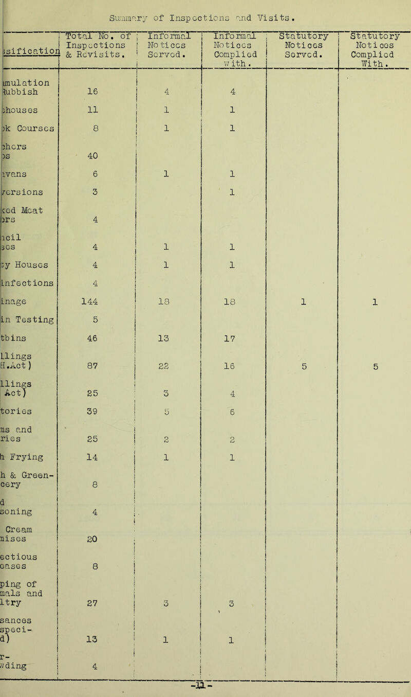 Summary of Inspections end Visits. >sificatioi | Total No. of Inspections ; Rgvi sits . ; Informal f Notices * Served. Informal Notices Complied w ith. Statutory Notices Served. Statutory Notices Complied With. imulQt ion Rubbish 16 i j 1 4 4 ^houses 11 j 1 1 )k Courses 8 f 1 1 jhers ps 40 : ivans 6 1 1 versions 3 1 ced Moat brs 4 ELCi 1 3CS 4 1 1 Sy Houses 4 i 1 infect ions 4 inage 144 18 18 1 1 in Testing 5 tbins 46 13 17 Llings H.Act) ! 87 22 16 5 5 llings Act) | 25 | 3 4 tories 39 ! 5 6 ns and ries * | 25 2 2 h Trying 14 1 1 h & Green- eery J 8 i d soning 4 | i i Cream rises 1 20 j j ! ectious eases ! 8 ! j ■ ping of mals and ltry { i i i 27 i 1 1 1 3 3 sances speci- al ' 1 J 13 i i 1 r- wding ! 4 1 1 j ' | i ! 1 I