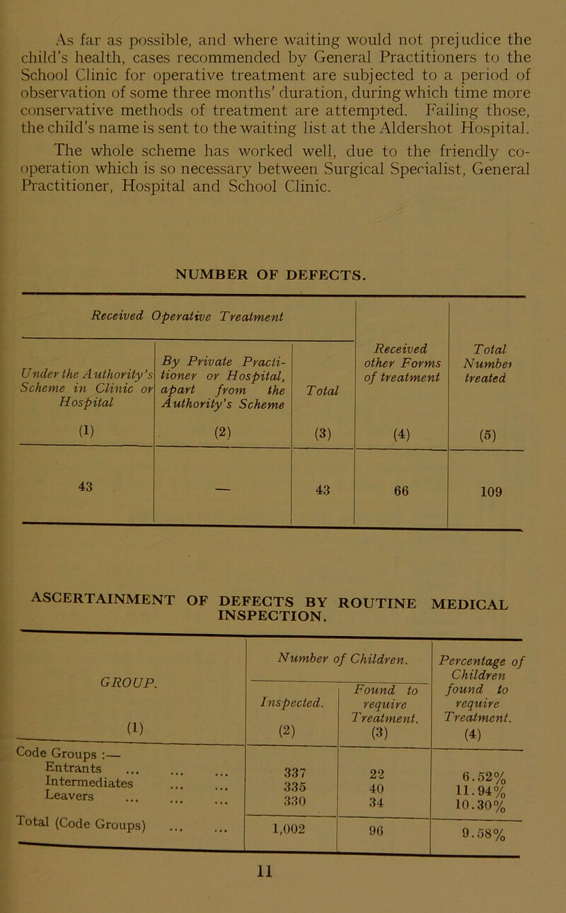 As far as possible, and where waiting would not prejudice the child’s health, cases recommended by General Practitioners to the School Clinic for operative treatment are subjected to a period of observation of some three months’ duration, during which time more conservative methods of treatment are attempted. Failing those, the child’s name is sent to the waiting list at the Aldershot Hospital. The whole scheme has worked well, due to the friendly co- operation which is so necessary between Surgical Specialist, General Practitioner, Hospital and School Clinic. NUMBER OF DEFECTS. Received Operative Treatment Under the A uthority 's Scheme in Clinic or Hospital By Private Practi- tioner or Hospital, apart from the Authority's Scheme Total Received other Forms of treatment Total Numbei treated (1) (2) (3) (4) (5) 43 — 43 66 109 ASCERTAINMENT OF DEFECTS BY INSPECTION. ROUTINE MEDICAL GROUP. (1) Number of Children. Percentage of Children Inspected. (2) Found to require Treatment. (3) found to require Treatment. H) Code Groups :— Entrants Intermediates ... .” Leavers Total (Code Groups) 337 335 330 22 40 34 6.52% 11-94% 10.30% 1,002 96 9.58%
