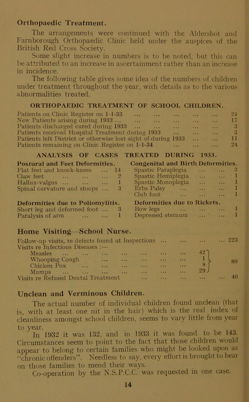 Orthopaedic Treatment. The arrangements were continued with (he Aldershot and Farnborough Orthopaedic Clinic held under the auspices of the British Red Cross Society. Some slight increase in numbers is to be noted, but this can be attributed to an increase in ascertainment rather than an increase in incidence. The following table gives some idea of the numbers of children under treatment throughout the year, with details as to the various abnormalities treated. ORTHOPAEDIC TREATMENT OF SCHOOL CHILDREN. Patients on Clinic Register on 1-1-33 ... ... ... ... ... 24 New Patients arising during 1933 ... ... ... ... 17 Patients discharged cured during 1933 ... ... ... ... ... 3 Patients received Hospital Treatment during 1933 ... ... ... 3 Patients left District or otherwise lost sight of during 1933 ... ... 11 Patients remaining on Clinic Register on 1-1-34 ... ... ... 24 ANALYSIS OF CASES TREATED DURING 1933. Postural and Feet Deformities. Congenital and Birth Deformities. Flat feet and knock-knees ... 14 Spastic Paraplegia ... ... 3 Claw feet ... ... ... 2 Spastic Hemiplegia ... ... 1 Hallux-valgus 1 Spastic Monoplegia 1 Spinal curvature and stoops ... 3 Erbs Palsy ... ... ... 1 Club foot ... ... ... 1 Deformities due to Poliomylitis. Deformities due to Rickets. Short leg and deformed foot ... 3 Bow legs ... ... ... 1 Paralysis of arm ... ... 1 Depressed sternum ... ... 1 Home Visiting—School Nurse. Follow-up visits, re defects found at Inspections ... ... ... .. 223 Visits re Infectious Diseases :— Measles Whooping Cough 4n 8 f 29 J 80 Chicken Pox Mumps Visits re Refused Dental Treatment .. 40 Unclean and Verminous Children. The actual number of individual children found unclean (that is, with at least one nit in the hair) which is the real index of cleanliness amongst school children, seems to vary little from year to vear. In 1932 it was 132, and in 1933 it was found to be 143. Circumstances seem to point to the fact that those childien would appear to belong to certain families who might be looked upon as “chronicoffenders”. Needless to say, every effort is brought to bear on those families to mend their ways. Co-operation by the N.S.P.C.C. was requested in one case.