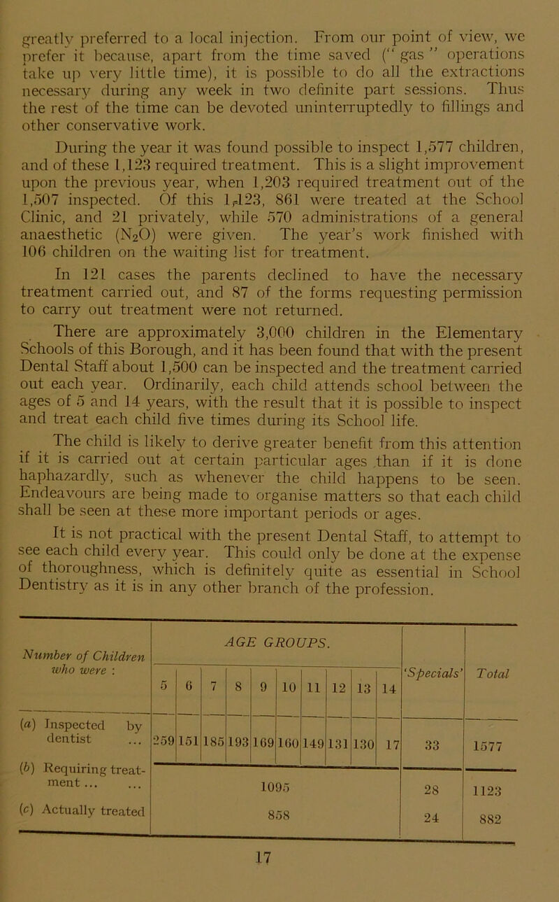 greatly preferred to a local injection. From our point of view, we prefer it because, apart from the time saved (“ gas ” operations take up very little time), it is possible to do all the extractions necessary during any week in two definite part sessions. Thus the rest of the time can be devoted uninterruptedly to fillings and other conservative work. During the year it was found possible to inspect 1,577 children, and of these 1,123 required treatment. This is a slight improvement upon the previous year, when 1,203 required treatment out of the 1,507 inspected. Of this 1 ,-123, 861 were treated at the School Clinic, and 21 privately, while 570 administrations of a general anaesthetic (N20) were given. The year’s work finished with 106 children on the waiting list for treatment. In 121 cases the parents declined to have the necessary treatment carried out, and 87 of the forms requesting permission to carry out treatment were not returned. There are approximately 3,000 children in the Elementary Schools of this Borough, and it has been found that with the present Dental Staff about 1,500 can be inspected and the treatment carried out each year. Ordinarily, each child attends school between the ages of 5 and 14 years, with the result that it is possible to inspect and treat each child five times during its School life. The child is likely to derive greater benefit from this attention if it is carried out at certain particular ages .than if it is done haphazardly, such as whenever the child happens to be seen. Endeavours are being made to organise matters so that each child shall be seen at these more important periods or ages. It is not practical with the present Dental Staff, to attempt to see each child every year. This could only be done at the expense of thoroughness, which is definitely quite as essential in School Dentistry as it is in any other branch of the profession. Number of Children who were : AGE GROUPS. 5 6 7 8 9 10 11 12 13 14 'Specials’ Total {a) Inspected by dentist (b) Requiring treat- ment... 259 151 185 193 169 160 149 131 130 17 33 1577 1095 28 1123 (c) Actually treated 858 24 882