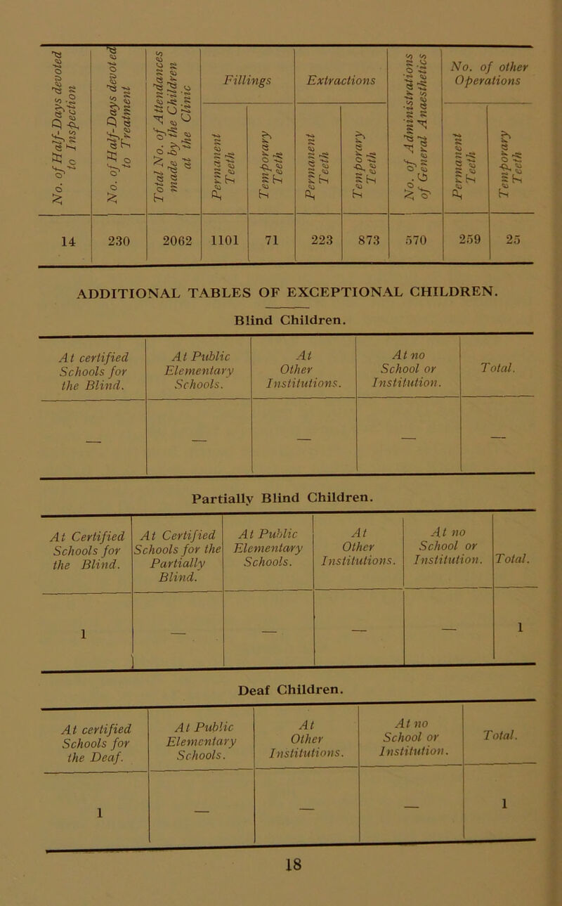 No. of Half-Days devoted to Inspection No. of Half-Days devoted to Treatment Total No. of Attendances made by the Children at the Clinic Fillings Extractions No. of Administrations of General Anaesthetics No. of other Operations Permanent T eeth Temporary Teeth Permanent Teeth Temporary Teeth Permanent Teeth Temporary Teeth 14 230 2062 1101 71 223 873 570 259 25 ADDITIONAL TABLES OF EXCEPTIONAL CHILDREN. Blind Children. At certified Schools for the Blind. At Public Elementary Schools. At Other Institutions. At no School or Institution. Total. — — - — — Partially Blind Children. At Certified Schools for the Blind. At Certified Schools for the Partially Blind. At Public Elementary Schools. At Other Institutions. At no School or Institution. Total. 1 — — — — 1 Deaf Children. At certified Schools for the Deaf. At Public Elementary Schools. At Other Institutions. A t no School or Institution. Total. 1 — — — 1