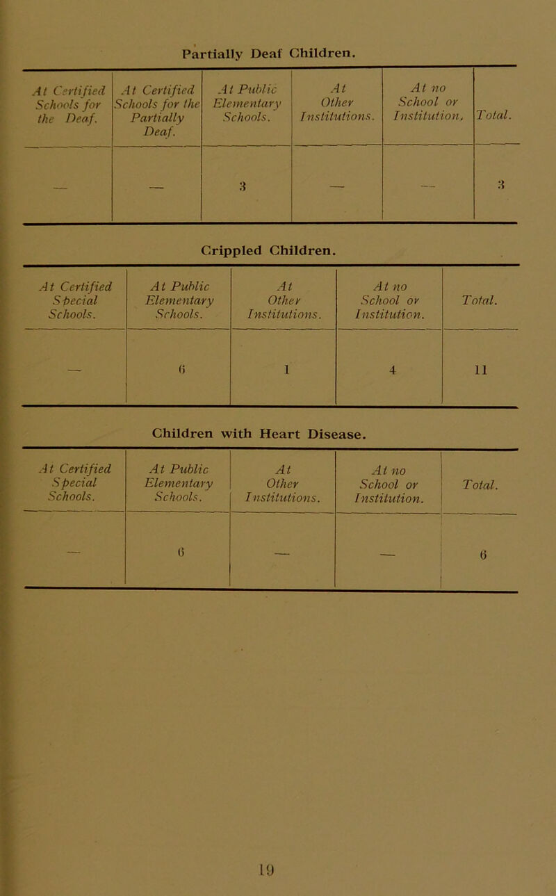 Partially Deaf Children. At Certified Schools for the Deaf. At Certified Schools for the Partially Deaf. At Public Elementary Schools. At Other Institutions. At no School or Institution, Total. — — 3 — — 3 Crippled Children. At Certified At Public At At no Special Elementary Other School or Total. Schools. Schools. Institutions. institution. — (i 1 4 11 Children with Heart Disease. At Certified At Public At At no Special Elementary Other School or Total. Schools. Schools. Institutions. institution. — () — 6