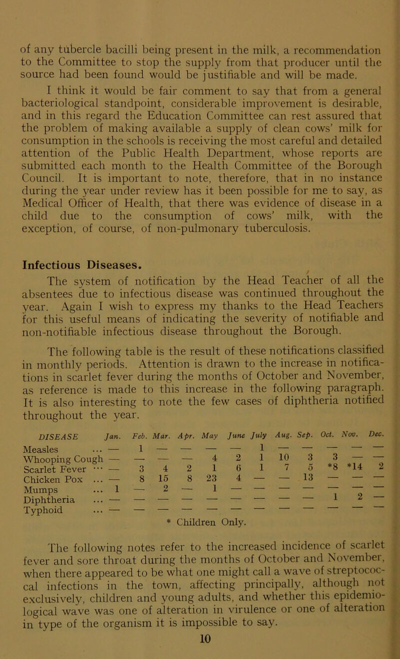 of any tubercle bacilli being present in the milk, a recommendation to the Committee to stop the supply from that producer until the source had been found would be justifiable and will be made. I think it would be fair comment to say that from a general bacteriological standpoint, considerable improvement is desirable, and in this regard the Education Committee can rest assured that the problem of making available a supply of clean cows’ milk for consumption in the schools is receiving the most careful and detailed attention of the Public Health Department, whose reports are submitted each month to the Health Committee of the Borough Council. It is important to note, therefore, that in no instance during the year under review has it been possible for me to say, as Medical Officer of Health, that there was evidence of disease in a child due to the consumption of cows’ milk, with the exception, of course, of non-pulmonary tuberculosis. Infectious Diseases. / The system of notification by the Head Teacher of all the absentees due to infectious disease was continued throughout the year. Again I wish to express my thanks to the Head Teachers for this useful means of indicating the severity of notifiable and non-notifiable infectious disease throughout the Borough. The following table is the result of these notifications classified in monthly periods. Attention is drawn to the increase in notifica- tions in scarlet fever during the months of October and November, as reference is made to this increase in the following paragraph. It is also interesting to note the few cases of diphtheria notified throughout the year. DISEASE Jan. Measles ... — Whooping Cough — Scarlet Fever ••• — Chicken Pox ... — Mumps ... 1 Diphtheria ... — Typhoid ... — Feb. Mar. Apr. May June July Aug. Sep. Oct. Nov. Dec. 1 — — — — i ______ — ___ 4 2 1 10 3 3 — — 342 161 75 *8 *14 2 8 15 8 23 4 — — 13 — — — _ 2 — 1 —— — — — — ~ — 1 2 — * Children Only. The following notes refer to the increased incidence of scarlet fever and sore throat during the months of October and November, when there appeared to be what one might call a wave of streptococ- cal infections in the town, affecting principally, although not exclusively, children and young adults, and whether this epidemio- logical wave was one of alteration in virulence or one of alteration in type of the organism it is impossible to say.