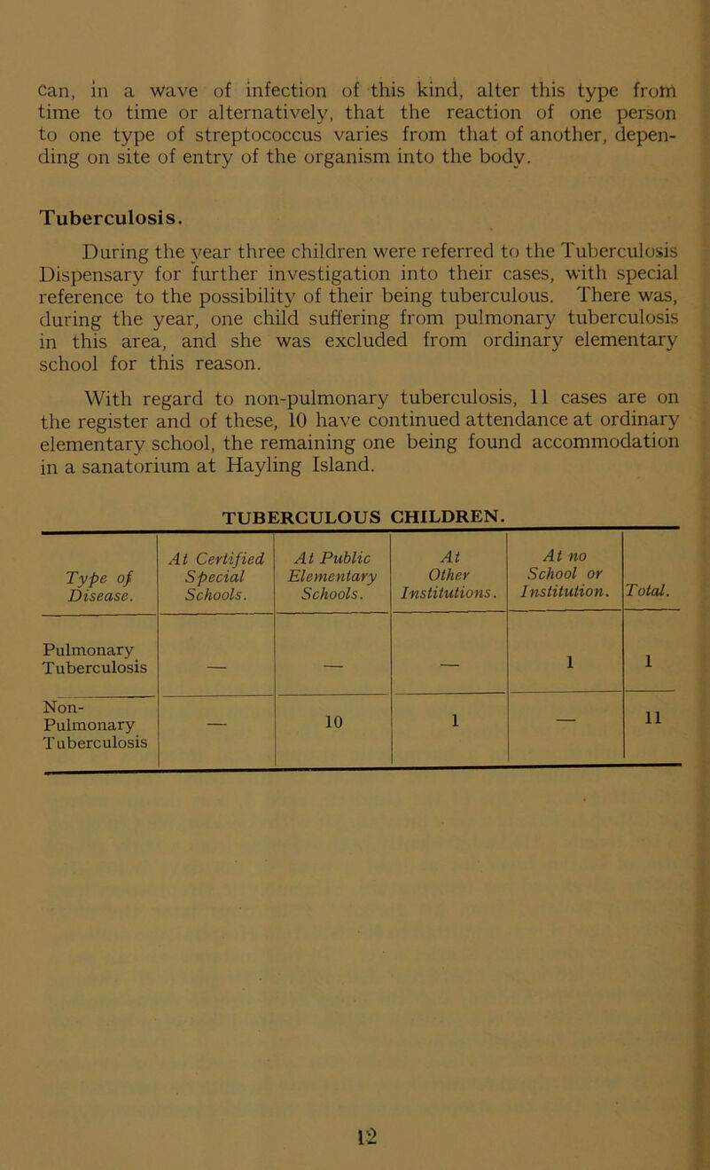 time to time or alternatively, that the reaction of one person to one type of streptococcus varies from that of another, depen- ding on site of entry of the organism into the body. Tuberculosis. During the year three children were referred to the Tuberculosis Dispensary for further investigation into their cases, with special reference to the possibility of their being tuberculous. There was, during the year, one child suffering from pulmonary tuberculosis in this area, and she was excluded from ordinary elementary school for this reason. With regard to non-pulmonary tuberculosis, 11 cases are on the register and of these, 10 have continued attendance at ordinary elementary school, the remaining one being found accommodation in a sanatorium at Hayling Island. TUBERCULOUS CHILDREN. Type of Disease. At Certified Special Schools. At Public Elementary Schools. At Other Institutions. At no School or Institution. Total. Pulmonary Tuberculosis — — — 1 1 Non- Pulmonary Tuberculosis — 10 1 — 11 r>