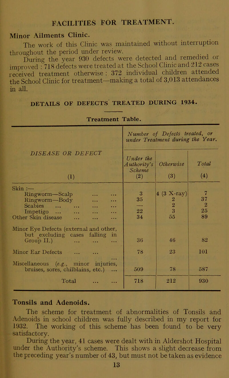 FACILITIES FOR TREATMENT. Minor Ailments Clinic. The work of this Clinic was maintained without interruption throughout the period under review. During the year 930 defects were detected and remedied or improved : 718 defects were treated at the School Clinic and 212 cases received treatment otherwise : 372 individual children attended the School Clinic for treatment—making a total of 3,013 attendances in all. DETAILS OF DEFECTS TREATED DURING 1934. Treatment Table. Number of Defects treated, or under Treatment during the Year. DISEASE OR DEFECT (1) Under the Authority’s Scheme (2) Otherwise (3) Total (4) Skin :— Ringworm—Scalp 3 4 (3 X-ray) 7 Ringworm—Body 35 2 37 Scabies — 2 2 Impetigo 22 3 25 Other Skin disease 34 55 89 Minor Eye Defects (external and other, but excluding cases falling in Group II.) 30 4(i 82 Minor Ear Defects 78 23 101 Miscellaneous (e.g., minor injuries, bruises, sores, chilblains, etc.) 509 78 587 Total 718 212 930 Tonsils and Adenoids. The scheme for treatment of abnormalities of Tonsils and Adenoids in school children was fully described in my report for 1932. The working of this scheme has been found to be very satisfactory. During the year, 41 cases were dealt with in Aldershot Hospital under the Authority’s scheme. This shows a slight decrease from the preceding year’s number of 43, but must not be taken as evidence