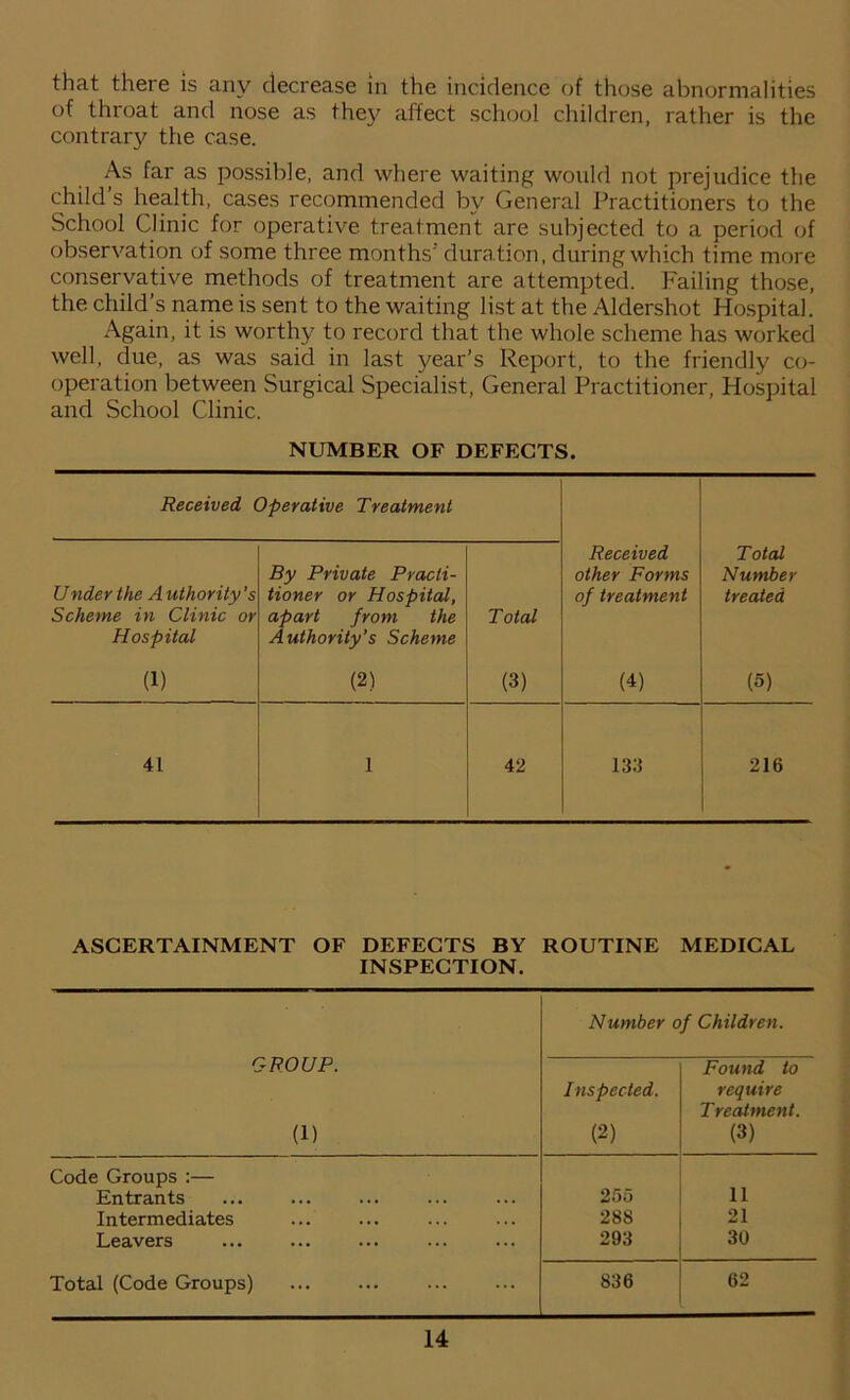 that there is any decrease in the incidence of those abnormalities of throat and nose as they affect school children, rather is the contrary the case. As far as possible, and where waiting would not prejudice the child’s health, cases recommended by General Practitioners to the School Clinic for operative treatment are subjected to a period of observation of some three months’ duration, during which time more conservative methods of treatment are attempted. Failing those, the child’s name is sent to the waiting list at the Aldershot Hospital. Again, it is worthy to record that the whole scheme has worked well, due, as was said in last year’s Report, to the friendly co- operation between Surgical Specialist, General Practitioner, Hospital and School Clinic. NUMBER OF DEFECTS. Received Operative Treatment Under the A uthority 's Scheme in Clinic or Hospital By Private Practi- tioner or Hospital, apart from the Authority’s Scheme Total Received other Forms of treatment Total Number treated (1) (2) (3) (4) (5) 41 1 42 133 216 ASCERTAINMENT OF DEFECTS BY ROUTINE MEDICAL INSPECTION. GROUP. (1) Number of Children. Inspected. (2) Found to require T reatmcnt. (3) Code Groups :— Entrants 255 11 Intermediates 288 21 Leavers 293 30 Total (Code Groups) 836 62