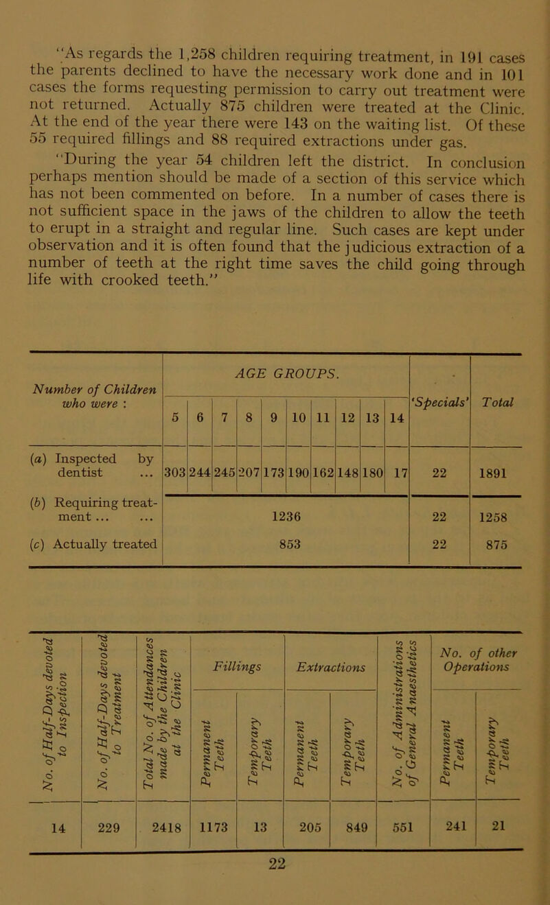 “As regards the 1,258 children requiring treatment, in 191 cases the parents declined to have the necessary work done and in 101 cases the forms requesting permission to carry out treatment were not returned. Actually 875 children were treated at the Clinic. At the end of the year there were 143 on the waiting list. Of these 55 required fillings and 88 required extractions under gas. “During the year 54 children left the district. In conclusion perhaps mention should be made of a section of this service which has not been commented on before. In a number of cases there is not sufficient space in the jaws of the children to allow the teeth to erupt in a straight and regular line. Such cases are kept under observation and it is often found that the j udicious extraction of a number of teeth at the right time saves the child going through life with crooked teeth.” Number of Children who were : AGE GROUPS. 'Specials’ Total 5 6 7 8 9 10 11 12 13 14 (a) Inspected by dentist (b) Requiring treat- ment ... (ic) Actually treated 303 244 245 207 173 190 162 148 180 17 22 1891 1236 853 22 22 1258 875 No. of Half-Days devoted to Inspection No. of Half-Days devoted to Treatment Total No. of Attendances made by the Children at the Clinic Fillings Extractions No. of Administrations of General Anaesthetics No. of other Operations Permanent Teeth Temporary Teeth Permanent Teeth Temporary Teeth Permanent Teeth Temporary T eeth 14 229 2418 1173 13 205 849 551 241 21