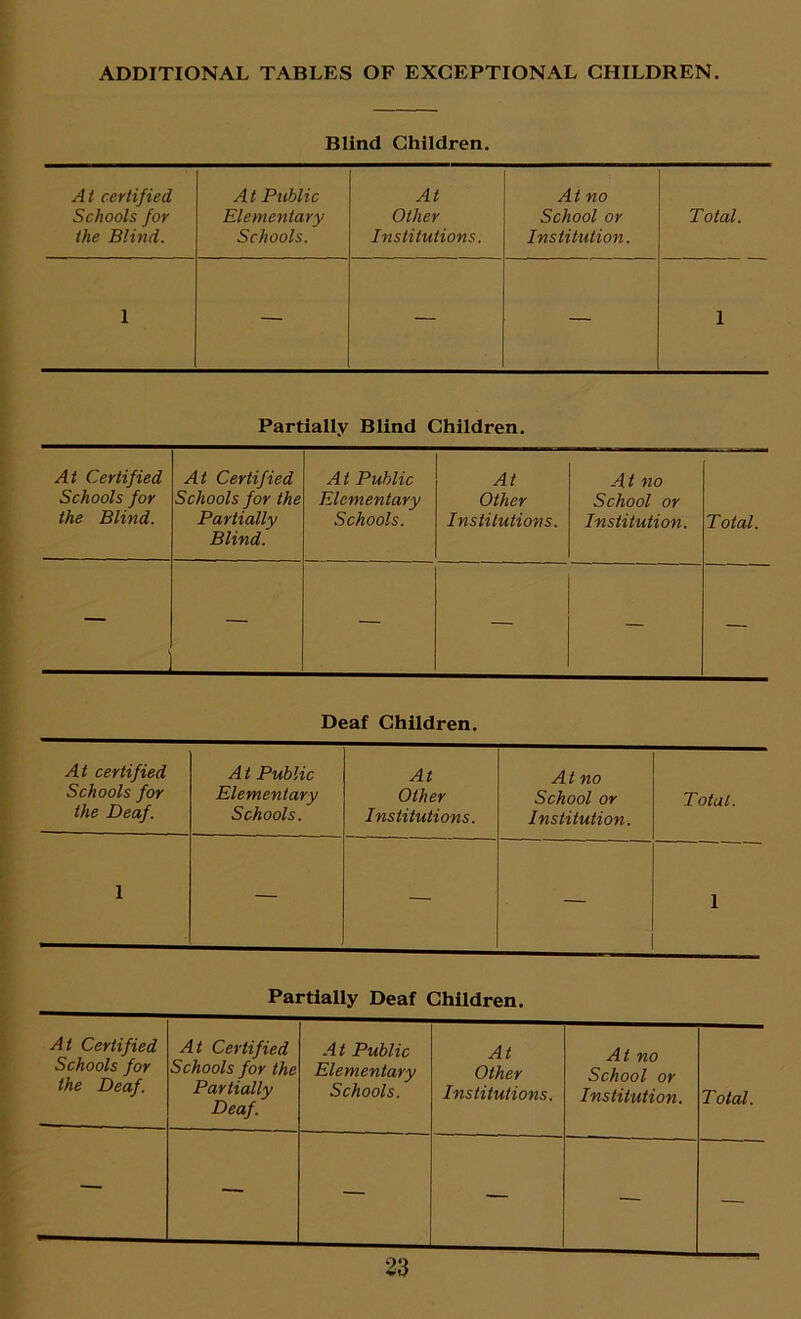 ADDITIONAL TABLES OF EXCEPTIONAL CHILDREN. Blind Children. At certified At Public At At no Schools for Elementary Other School or Total. the Blind. Schools. Institutions. Institution. 1 — — — 1 Partially Blind Children. At Certified Schools for the Blind. At Certified Schools for the Partially Blind. A t Public Elementary Schools. At Other Institutions. At no School or Institution. Total. — — — — — — Deaf Children. At certified A t Public At At no Schools for Elementary Other School or Total. the Deaf. Schools. Institutions. Institution. 1 — — — 1 Partially Deaf Children. At Certified Schools for the Deaf. At Certified Schools for the Partially Deaf. At Public Elementary Schools. At Other Institutions. At no School or Institution. T otal. — — — — — —