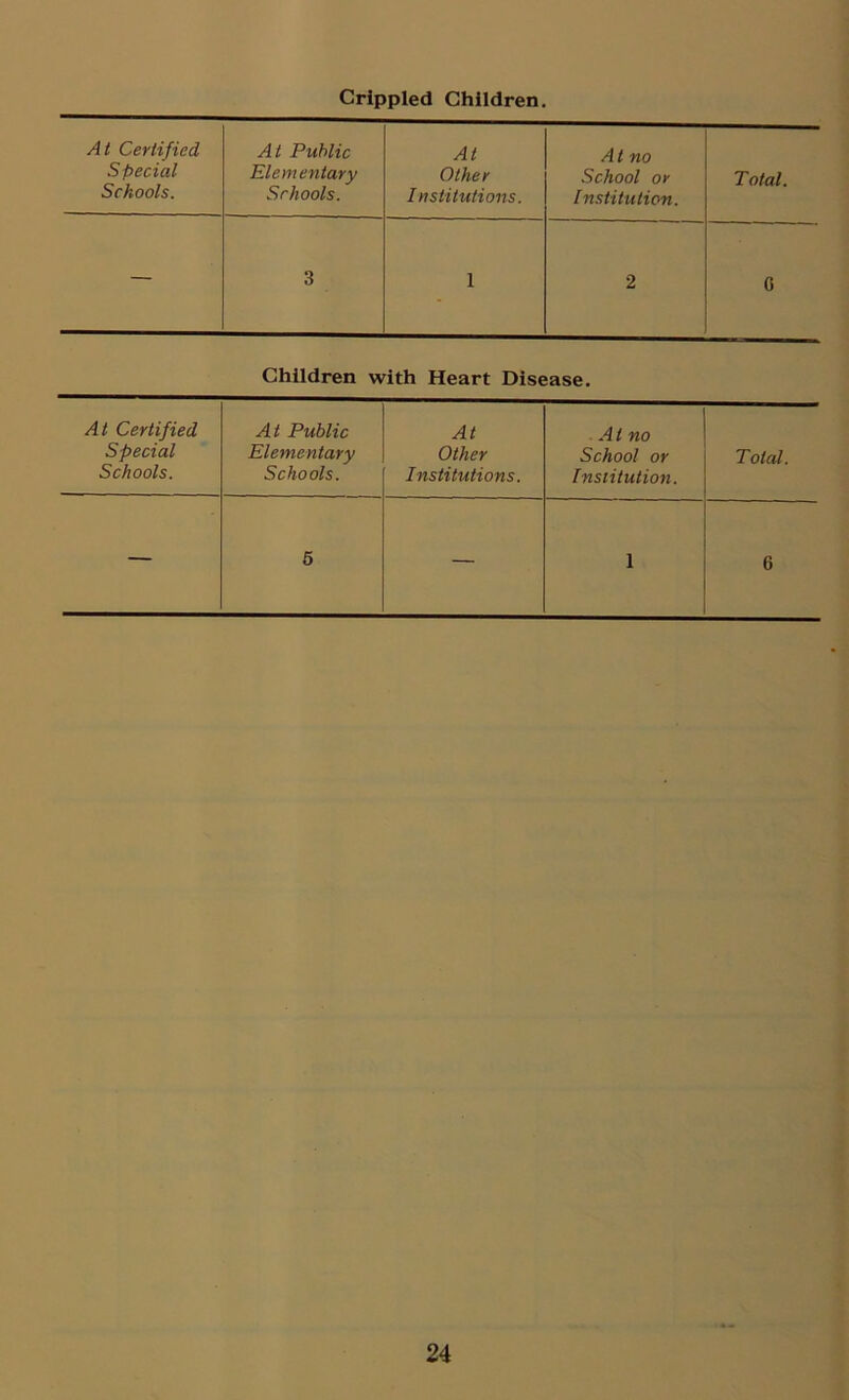 Crippled Children. At Certified At Public At At no Special Elementary Other School or Total. Schools. Schools. Institutions. Institution. — 3 1 2 G Children with Heart Disease. At Certified At Public At At no Special Elementary Other School or Toted. Schools. Schools. Institutions. Institution. — 5 — 1 6