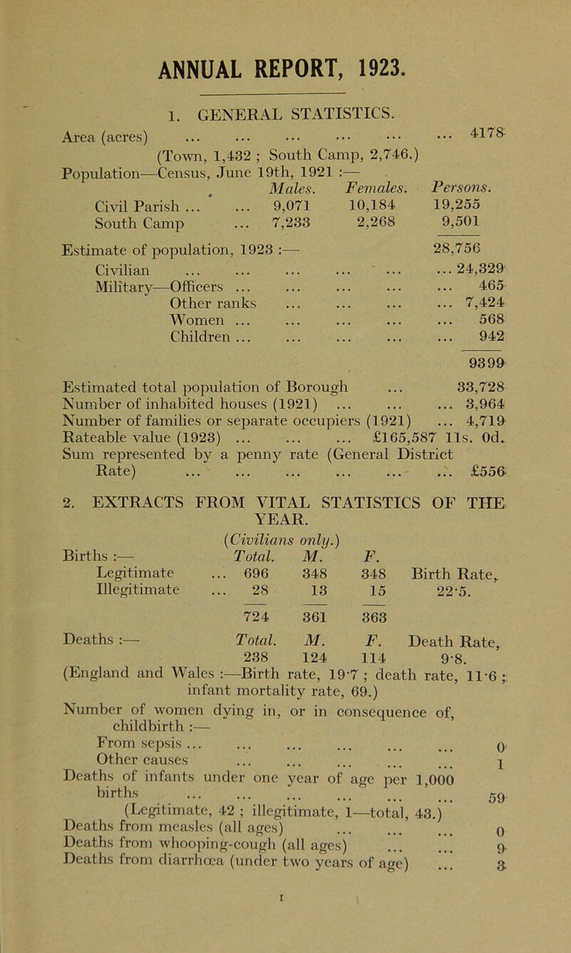 ANNUAL REPORT, 1923 Area (acres) Population— 1. GENERAL STATISTICS. (Town, 1,432 ; South Camp, 2,746.) -Census, June 19th, 1921 4178 Males. 9,071 7,233 Civil Parish ... South Camp Estimate of population, 1923 :— Civilian Military—Officers ... Other ranks Women ... Children ... Females. 10,184 2,268 Persons. 19,255 9,501 28,756 24,329 465 7,424 568 942 9399 Estimated total population of Borough ... 33,728 Number of inhabited houses (1921) ... ... ... 3,964 Number of families or separate occupiers (1921) ... 4,719 Rateable value (1923) £165,587 11s. Od. Sum represented by a penny rate (General District Rate) ... £556 2. EXTRACTS FROM VITAL STATISTICS OF THE YEAR. (Civilians only.) Births :— T otal. M. F. Legitimate ... 696 348 348 Birth Rate,. Illegitimate 28 13 15 22-5. 724 361 363 Deaths :— Total. M. F. Death Rate, 238 124 114 9-8. (England and Wales .-—Birth rate, 19-7 ; death rate, 11-6 infant mortality rate, 69.) Number of women dying in, or in consequence of, childbirth :— From sepsis ... Other causes one year of age per 1,000 Deaths of infants under births (Legitimate, 42 ; Deaths from measles (all ages) Deaths from whooping-cough (all ages) Deaths from diarrhoea (under two years of age) illegitimate, 1—total, 43.) 59 0 9 a