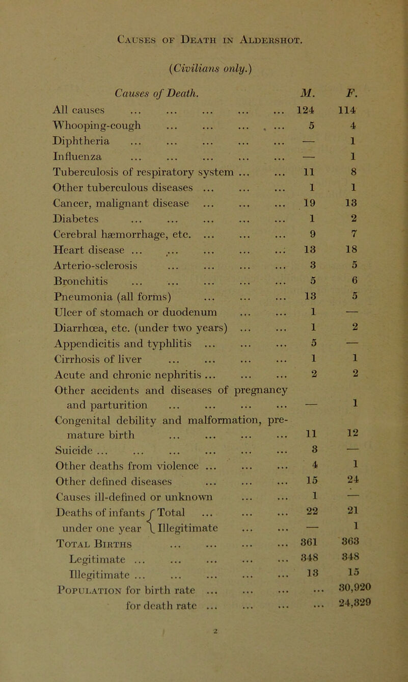 Causes of Death in Aldershot. {Civilians only.) Causes of Death. M. All causes • . • 124 Whooping-cough % • • * 5 Diphtheria • • • — Influenza • • • — Tuberculosis of respiratory system ... ... 11 Other tuberculous diseases ... . . . 1 Cancer, malignant disease ... 19 Diabetes • . . 1 Cerebral haemorrhage, etc. ... • . • 9 Heart disease ... • . • 13 Arterio-sclerosis . • . 3 Bronchitis . . . 5 Pneumonia (all forms) . . . 13 Ulcer of stomach or duodenum . . . 1 Diarrhoea, etc. (under two years) ... ... 1 Appendicitis and typhlitis ... ... 5 Cirrhosis of liver . . . 1 Acute and chronic nephritis ... ... 2 Other accidents and diseases of pregnancy and parturition Congenital debility and malformation, pre- mature birth ... 11 Suicide ... ... 3 Other deaths from violence ... ... 4 Other defined diseases ... 15 Causes ill-defined or unknown ... 1 Deaths of infants f Total ... 22 under one year \ Illegitimate ... — Total Births ... 361 Legitimate ... ... 348 Illegitimate ... ... 13 Population for birth rate ... ... •• for death rate ... ... .. F. 114 4 1 1 8 1 13 2 7 18 5 6 5 1 2 1 12 1 24 21 1 363 348 15 30,920 24,829