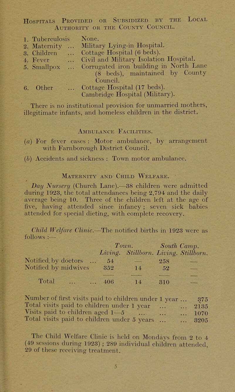 Hospitals Provided or Subsidized by the Local Authority or the County Council. 1. Tuberculosis 2. Maternity ... 3. Children 4. Fever 5. Smallpox 6. Other None. Military Lying-in Hospital. Cottage Hospital (6 beds). Civil and Military Isolation Hospital. Corrugated iron building in North Lane (8 beds), maintained by County Council. Cottage Hospital (17 beds). Cambridge Hospital (Military). There is no institutional provision for unmarried mothers, illegitimate infants, and homeless children in the district. O ' Ambulance Facilities. (a) For fever cases : Motor ambulance, by arrangement with Farnborough District Council. (b) Accidents and sickness : Tom motor ambulance. Maternity and Child Welfare. Bay Nursery (Church Lane).—38 children were admitted during 1923, the total attendances being 2,794 and the daily average being 10. Three of the children left at the age of five, having attended since infancy; seven sick babies attended for special dieting, with complete recovery. Child Welfare Clinic.—The notified births in 1923 were as follows :— Town. South Camp. Living. Stillborn. Living. Stillborn. Notified.by doctors ... 54 — 258 — Notified by midwives 352 14 52 — Total 406 14 310 — Number of first visits paid to children under 1 year ... 375 Total visits paid to children under 1 year ... ... 2135 Visits paid to children aged 1—5 ... ... ... 1070 Total visits paid to children under 5 years ... ... 3205 The Child Welfare Clinic is held on Mondays from 2 to 4 (49 sessions during 1923) ; 289 individual children attended, 29 of these receiving treatment.