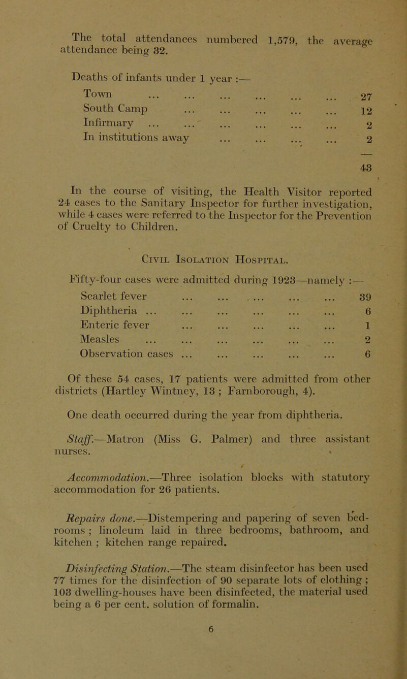 The total attendances numbered attendance being 32. 1,579, the average Deaths of infants under 1 year :— Town 27 South Camp 12 Infirmary ... ...' 2 In institutions away 2 43 In the course of visiting, the Health Visitor reported 24 cases to the Sanitary Inspector for further investigation, while 4 cases were referred to the Inspector for the Prevention of Cruelty to Children. Civil Isolation Hospital. Fifty-four cases were admitted during 1923—namely Scarlet fever ... Diphtheria ... Enteric fever Measles Observation cases ... 39 6 1 2 6 Of these 54 cases, 17 patients were admitted from other districts (Hartley Wintney, 13 ; Farnborough, 4). One death occurred during the year from diphtheria. Staff.—Matron (Miss G. Palmer) and three assistant nurses. Accommodation.—Three isolation blocks with statutory accommodation for 26 patients. Repairs done.-—Distempering and papering of seven bed- rooms ; linoleum laid in three bedrooms, bathroom, and kitchen ; kitchen range repaired. Disinfecting Station.—The steam disinfector has been used 77 times for the disinfection of 90 separate lots of clothing ; 103 dwelling-houses have been disinfected, the material used being a 6 per cent, solution of formalin.