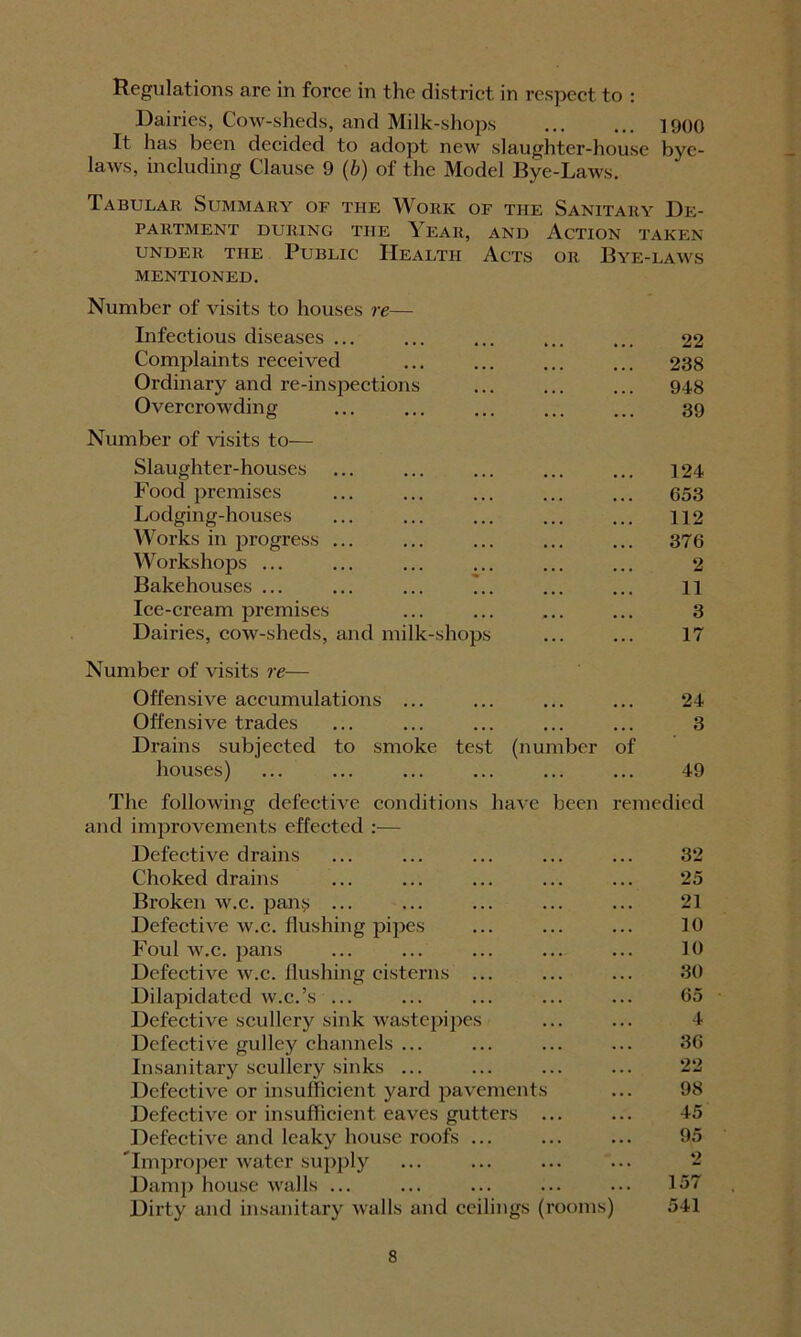 Regulations are in force in the district in respect to : Dairies, Cow-sheds, and Milk-shops 1900 It has been decided to adopt new slaughter-house bye- laws, including Clause 9 (b) of the Model Bye-Laws. Tabular Summary of the Work of the Sanitary De- partment DURING THE YEAR, AND ACTION TAKEN UNDER THE PUBLIC HEALTH ACTS OR ByE-LAWS MENTIONED. Number of visits to houses re— Infectious diseases ... 22 Complaints received 238 Ordinary and re-inspections ... 948 Overcrowding ... 39 Number of visits to-— Slaughter-houses 124 Food premises 653 Lodging-houses 112 Works in progress ... 376 Workshops ... 2 Bakehouses ... 11 Ice-cream premises 3 Dairies, cow-sheds, and milk-shops 17 Number of visits re— Offensive accumulations ... 24 Offensive trades Drains subjected to smoke test (number of 3 houses) ... 49 The following defective conditions have been remedied and improvements effected :— Defective drains 32 Choked drains 25 Broken w.c. pan:? ... 21 Defective w.c. flushing pipes 10 Foul av.c. pans 10 Defective av.c. flushing cisterns ... 30 Dilapidated av.c.’s ... 65 Defective scullery sink wastepipes 4 Defective gulley channels ... 36 Insanitary scullery sinks ... 22 Defective or insufficient yard pavements 98 Defective or insufficient eaves gutters ... 45 Defect we and leaky house roofs ... 95 'Improper Avater supply •2 Damp house Avails ... 157 Dirty and insanitary walls and ceilings (rooms r 541