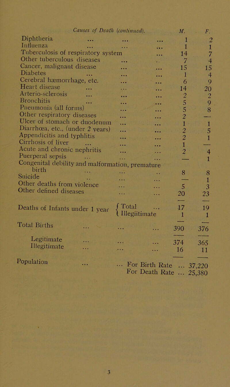 Causes of Death (continued). M. F. Diphtheria • • • • • • 1 Influenza • • • 1 1 Tuberculosis of respiratory system 14 7 Other tuberculous diseases ... 7 4 Cancer, malignant disease • • • • • • 15 15 Diabetes • • • • • • 1 4 Cerebral haemorrhage, etc. • • • • • • 6 9 Heart disease 14 20 Arterio-sclerosis • • • nt 2 2 Bronchitis * * * « • • 5 9 Pneumonia (all forms) • • • • • • 5 8 Other respiratory diseases • • • • • • 2 Ulcer of stomach or duodenum • • • • • • 1 1 Diarrhoea, etc., (under 2 years) * * * • • • 2 5 Appendicitis and typhlitis 2 1 Cirrhosis of liver 1 2 Acute and chronic nephritis 4 Puerperal sepsis Congenital debility and malformation, premature birth Suicide Other deaths from violence 8 1 8 1 Other defined diseases • •• 20 J 23 Deaths of Infants under 1 year (Total 1 Illegitimate 17 1 19 1 Total Births • •• 390 376 Legitimate 374 365 11 Illegitimate • • ■ 16 Population ... For Birth Rate ... For Death Rate ... 37,220 25,380