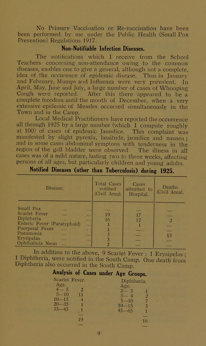 No Primary Vaccination or Re-vaccination have been been performed by me under the Public Health (Small Pox Prevention) Regulations 1917. Non-Notifiable Infection Diseases. The notifications which I receive from the School Teachers concerning non-attendance owing to the common diseases, enables one to give a general, although not a complete, idea of the occurence of epidemic disease. Thus in January and February, Mumps and Influenza were very prevalent. In April, May, June and July, a large number of cases of Whooping Cough were reported. After this there appeared to be a complete freedom until the month of December, when a very extensive epidemic of Measles occurred simultaneously in the Town and in the Camp. Local Medical Practitioners have reported the occurrence all through 1925 by a large number (which I compute roughly at 100) of cases of epidemic Jaundice. This complaint was manifested by slight pyrexia, lassitude, jaundice and nausea ; and in some cases abdominal symptons with tenderness in the region of the gall bladder were observed. The illness in all cases was of a mild nature, lasting two to three weeks, affecting persons of all ages, but particularly children and young adults. Notified Diseases (other than Tuberculosis) during 1925. Disease. Small Pox Scarlet Fever Diphtheria Enteric Fever (Paratyphoid) Puerperal Fever Pneumonia Erysipelas Ophthalmia Neon ... Total Cases notified (Civil Area). Cases admitted to Hospital. Deaths (Civil Area). 19 17 — 16 12 2 1 1 1 —^ 3 3 — 13 2 — — In addition to the above, 9 Scarlet Fever ; 1 Erysipelas ; 1 Diphtheiia, were notified in the South Camp. One death from Diphtheria also occurred in the South Camp. Analysis of Cases under Age Groups. Scarlet Age. Fever. Diphtheria. Age. 4— 5 2 2— 3 1 5—10 11 3—4 2 10—15 4 5—10 7 20—35 1 10—15 5 35—45 1 I 45—65 1 19 16