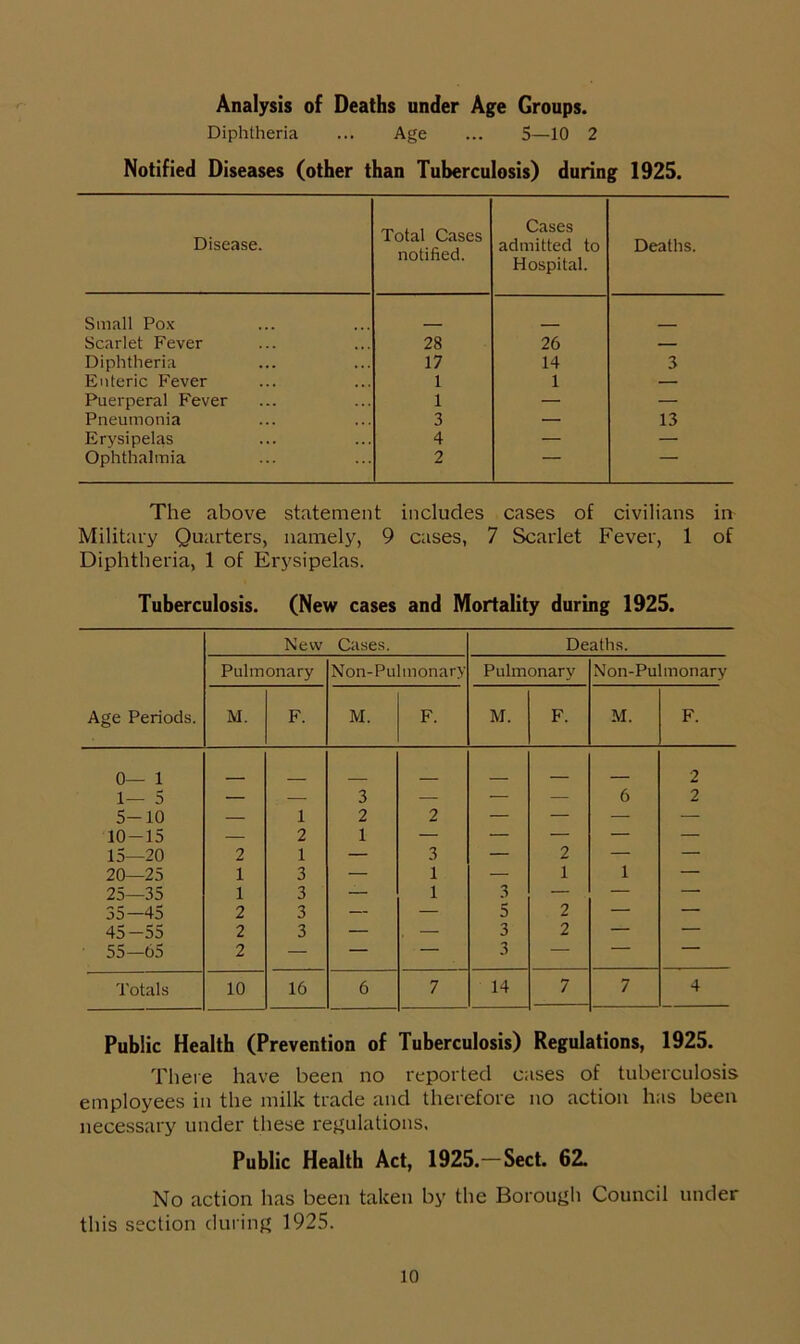 Analysis of Deaths under Age Groups. Diphtheria ... Age ... 5—10 2 Notified Diseases (other than Tuberculosis) during 1925. Disease. Total Cases notified. Cases admitted to Hospital. Deaths. Small Pox Scarlet Fever 28 26 — Diphtheria 17 14 3 Enteric Fever 1 1 — Puerperal Fever 1 — — Pneumonia 3 — 13 Erysipelas 4 — — Ophthalmia 2 — The above statement includes cases of civilians in Military Quarters, namely, 9 cases, 7 Scarlet Fever, 1 of Diphtheria, 1 of Erysipelas. Tuberculosis. (New cases and Mortality during 1925. Age Periods. New Cases. Deaths. Pulmonary Non-Pulmonary Pulmonary Non-Pulmonary M. F. M. F. M. F. M. F. 0— 1 2 1— 5 — — 3 — — — 6 2 5-10 — 1 2 2 — — — — 10-15 — 2 1 — — — — — 15—20 2 1 — 3 — 2 — — 20—25 1 3 — 1 — 1 1 — 25—35 1 3 — 1 3 — — — 35—45 2 3 — — 5 2 — — 45—55 2 3 — — 3 2 — — 55—65 2 — — — 3 — — — Totals 10 16 6 7 14 7 7 4 Public Health (Prevention of Tuberculosis) Regulations, 1925. There have been no reported cases of tuberculosis employees in the milk trade and therefore no action has been necessary under these regulations. Public Health Act, 1925.—Sect. 62. No action has been taken by the Borough Council under this section during 1925.