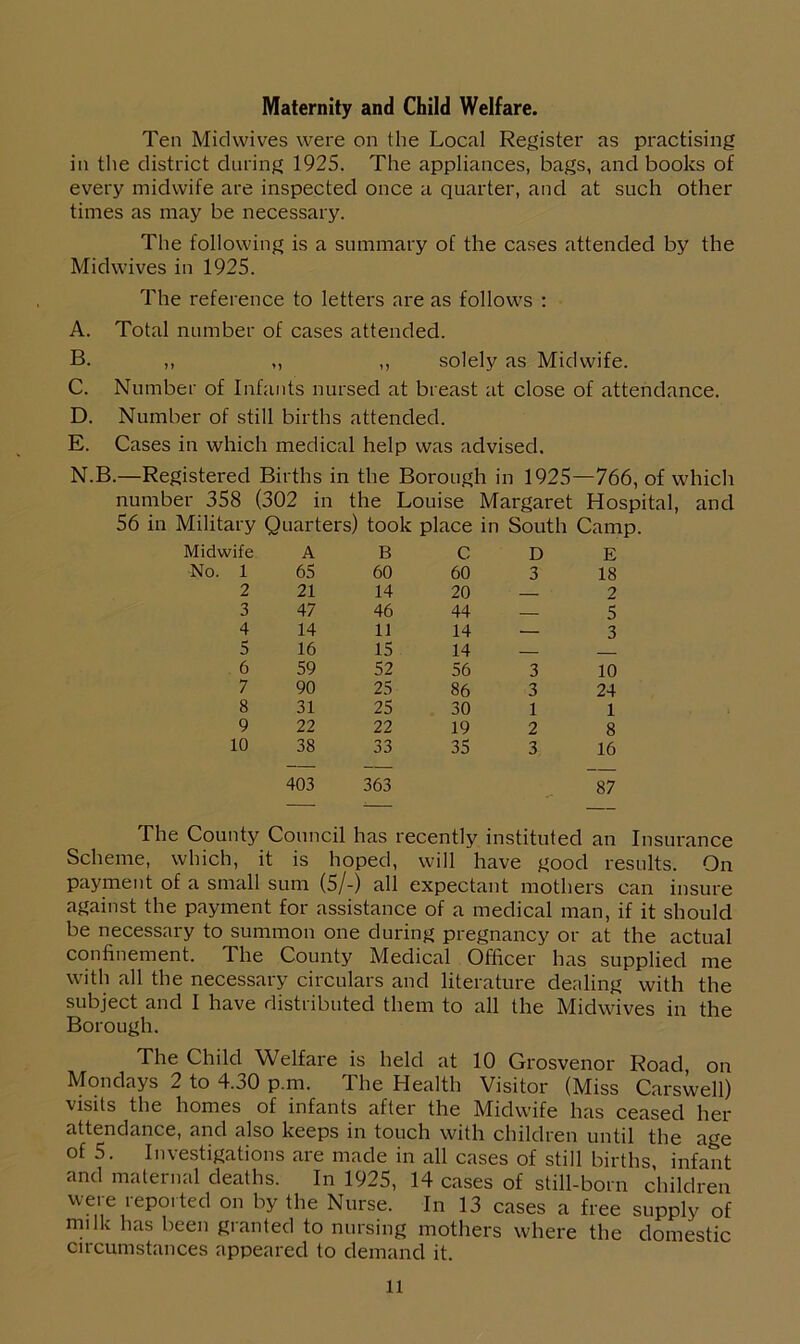 Maternity and Child Welfare. Ten Midwives were on the Local Register as practising in the district during 1925. The appliances, bags, and books of every midwife are inspected once a quarter, and at such other times as may be necessary. The following is a summary of the cases attended by the Midwives in 1925. The reference to letters are as follows : A. Total number of cases attended. B. ,, „ ,, solely as Midwife. C. Number of Infants nursed at breast at close of attendance. D. Number of still births attended. E. Cases in which medical help was advised. N.B.—Registered Births in the Borough in 1925—766, of which number 358 (302 in the Louise Margaret Hospital, and 56 in Military Quarters) took place in South Camp. Midwife A B C D E No. 1 65 60 60 3 18 2 21 14 20 — 2 3 47 46 44 — 5 4 14 11 14 — 3 5 16 15 14 — 6 59 52 56 3 10 7 90 25 86 3 24 8 31 25 30 1 1 9 22 22 19 2 8 10 38 33 35 3 16 403 363 87 The County Council has recently instituted an Insurance Scheme, which, it is hoped, will have good results. On payment of a small sum (5/-) all expectant mothers can insure against the payment for assistance of a medical man, if it should be necessary to summon one during pregnancy or at the actual confinement. The County Medical Officer has supplied me with all the necessary circulars and literature dealing with the subject and I have distributed them to all the Midwives in the Borough. The Child Welfare is held at 10 Grosvenor Road on Mondays 2 to 4.30 p.m. The Health Visitor (Miss Carswell) visits the homes of infants after the Midwife has ceased her attendance, and also keeps in touch with children until the age of 5. Investigations are made in all cases of still births infant and maternal deaths. In 1925, 14 cases of still-born children were reported on by the Nurse. In 13 cases a free supply of nnlk has been granted to nursing mothers where the domestic circumstances appeared to demand it.