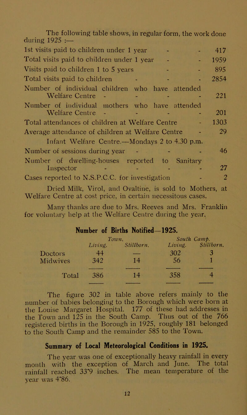 The following table shows, in regular form, the work done during 1925 :— 1st visits paid to children under 1 year - - 417 Total visits paid to children under 1 year - - 1959 Visits paid to children 1 to 5 years - - 895 Total visits paid to children - - - 2854 Number of individual children who have attended Welfare Centre .... 221 Number of individual mothers who have attended Welfare Centre - 201 Total attendances of children at Welfare Centre - 1303 Average attendance of children at Welfare Centre - 29 Infant Welfare Centre.—Mondays 2 to 4.30 p.m. Number of sessions during year - - 46 Number of dwelling-houses reported to Sanitary Inspector - - - - 27 Cases reported to N.S.P.C.C. for investigation - 2 Dried Milk, Virol, and Ovaltine, is sold to Mothers, at Welfare Centre at cost price, in certain necessitous cases. Many thanks are due to Mrs. Reeves and Mrs. Franklin for voluntary help at the Welfare Centre during the year. Number of Births Notified—1925. Town. South Camp. Living. Stillborn. Living. Stillborn, Doctors 44 — 302 3 Midwives 342 14 56 1 Total 386 14 358 4 The figure 302 in table above refers mainly to the number of babies belonging to the Borough which were born at the Louise Margaret Hospital. 177 of these had addresses in the Town and 125 in the South Camp. Thus out of the 766 registered births in the Borough in 1925, roughly 181 belonged to the South Camp and the remainder 585 to the Town. Summary of Local Meteorological Conditions in 1925. The year was one of exceptionally heavy rainfall in every month with the exception of March and June. The total rainfall reached 33*9 inches. The mean temperature of the year was 4*86.