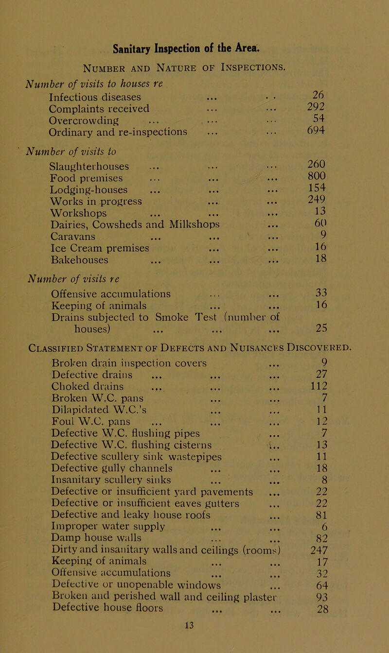 Sanitary Inspection of the Area. Number and Nature of Inspections. Number of visits to houses re Infectious diseases ... • • 26 Complaints received ... ••• 292 Overcrowding ... ••• ••• 54 Ordinary and re-inspections ... ... 694 Number of visits to Slaughterhouses ... ••• ••• 260 Food premises ... ... ... 800 Lodging-houses ... ... ... LS4 Works in progress ... ... 249 Workshops ... ... ••• 13 Dairies, Cowsheds and Milkshops ... 60 Caravans ... ... ... 9 Ice Cream premises ... ... 16 Bakehouses ... ... ... 18 Number of visits re Offensive accumulations ... ... 33 Keeping of animals ... ... 16 Drains subjected to Smoke Test (number of houses) ... ... ... 25 Classified Statement of Defects and Nuisances Discovered. Broken drain inspection covers ... 9 Defective drains ... ... ... 27 Choked drains ... ... ... 112 Broken W.C. pans ... ... 7 Dilapidated W.C.’s ... ... 11 Foul W.C. pans ... ... ... 12 Defective W.C. flushing pipes ... 7 Defective W.C. flushing cisterns w. 13 Defective scullery sink wastepipes ... 11 Defective gully channels ... ... 18 Insanitary scullery sinks ... ... 8 Defective or insufficient yard pavements ... 22 Defective or insufficient eaves gutters ... 22 Defective and leaky house roofs ... 81 Improper water supply ... ... 6 Damp house walls ... ... 82 Dirty and insanitary walls and ceilings (rooms) 247 Keeping of animals ... ... ]7 Offensive accumulations ... ... 32 Defective or unopenable windows ... 64 Broken and perished wall and ceiling plaster 93 Defective house floors ... ... 28